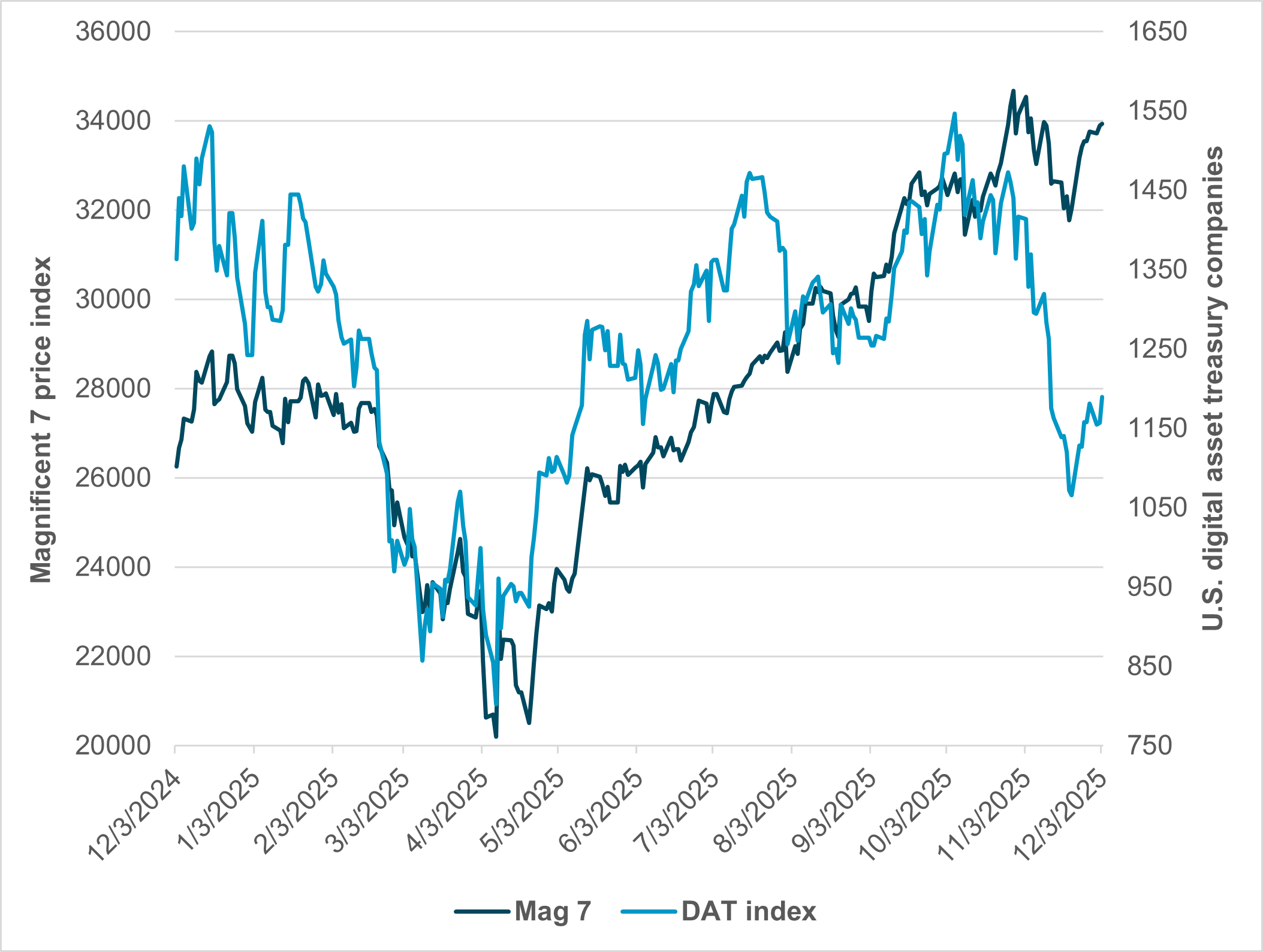 EXHIBIT #2: COMPANIES WITH SIGNIFICANT BTC ON BALANCE SHEET VS. MAG 7