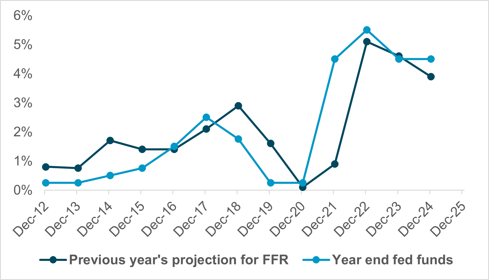 EXHIBIT #2: FOMC projections vs. actual Fed funds