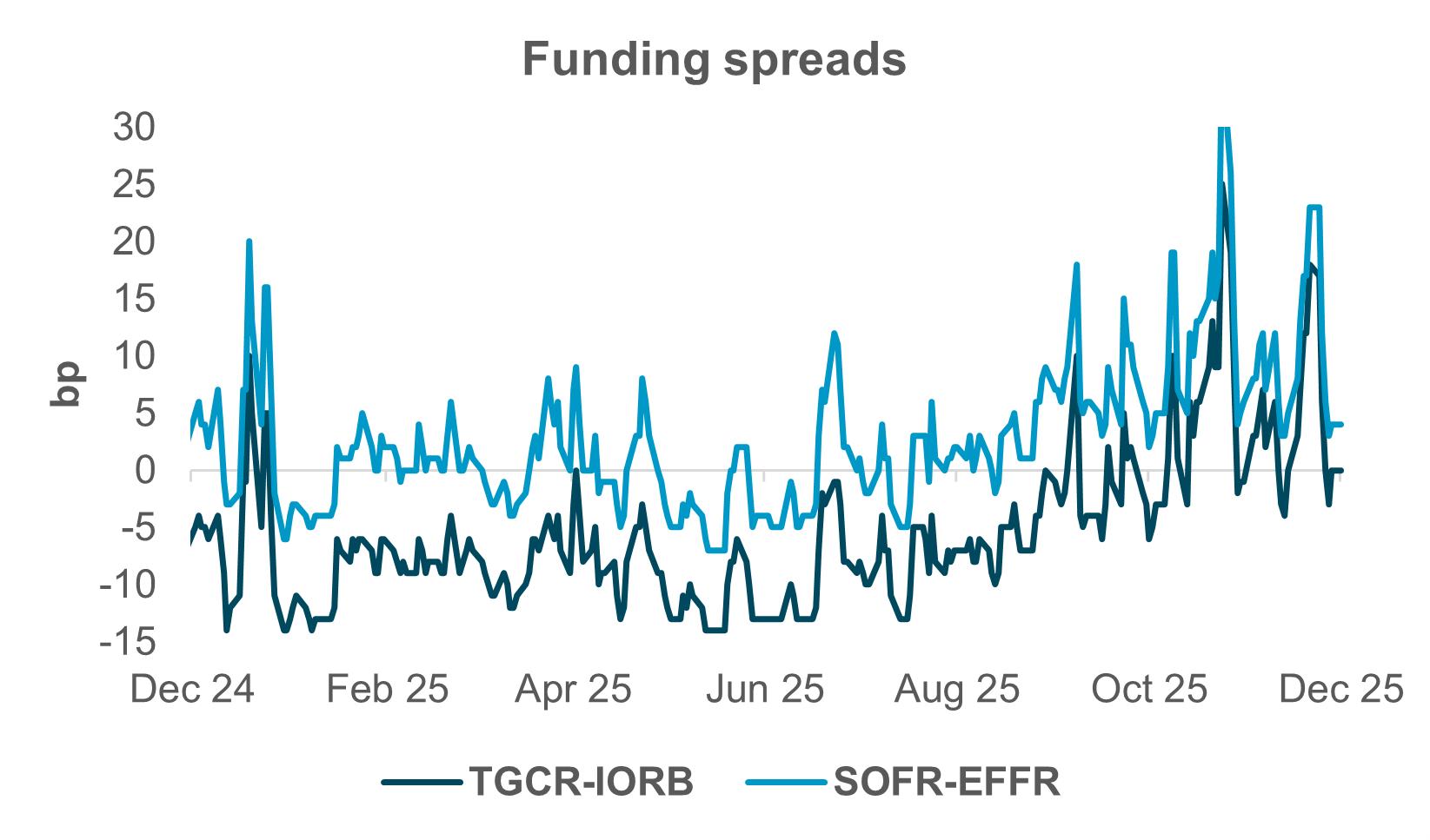 EXHIBIT #2: FUNDING PRESSURES GOING INTO YEAR-END