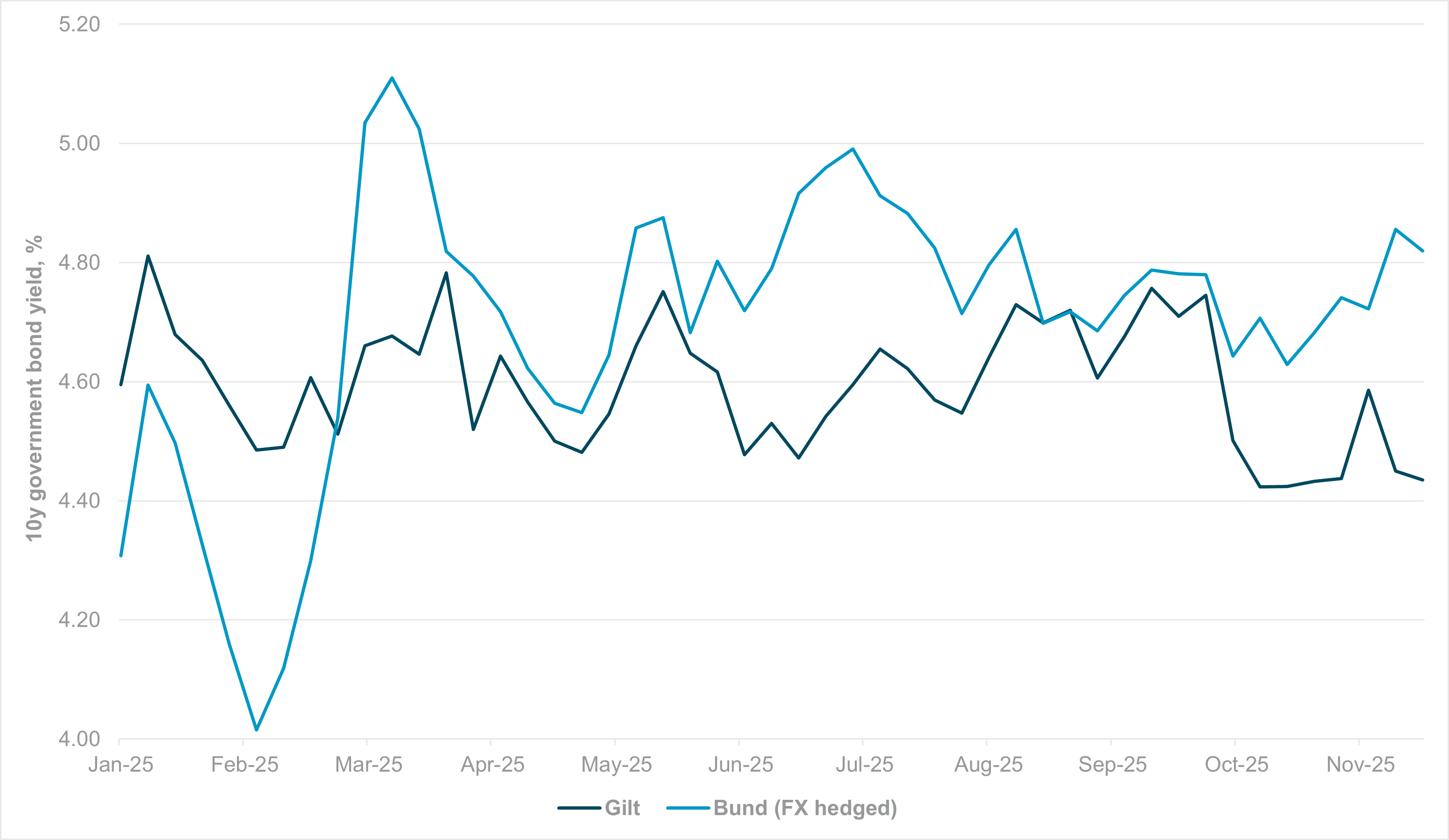 EXHIBIT #2: FISCAL IMPULSE BACK FOR BUNDS, GILTS REFLECT CONSOLIDATION