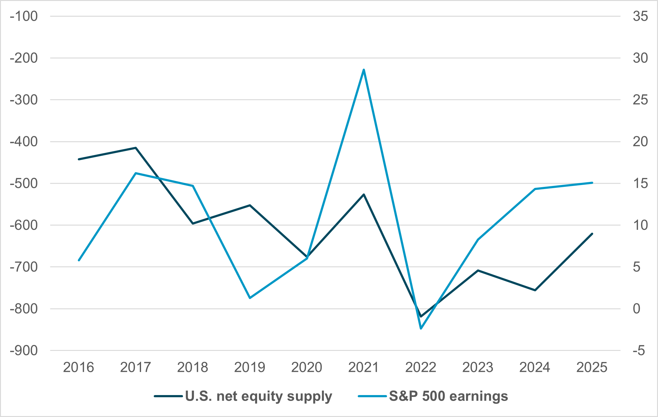 EXHIBIT #2: AN UNEVEN RELATIONSHIP BETWEEN EQUITY SUPPLY AND EARNINGS
