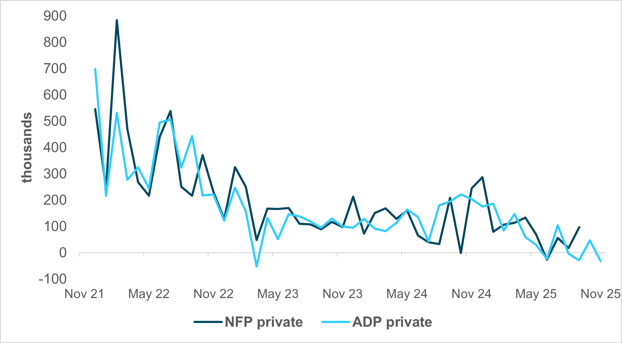 EXHIBIT #2:PRIVATE JOB GROWTH SUGGESTS TROUBLE FOR NFP