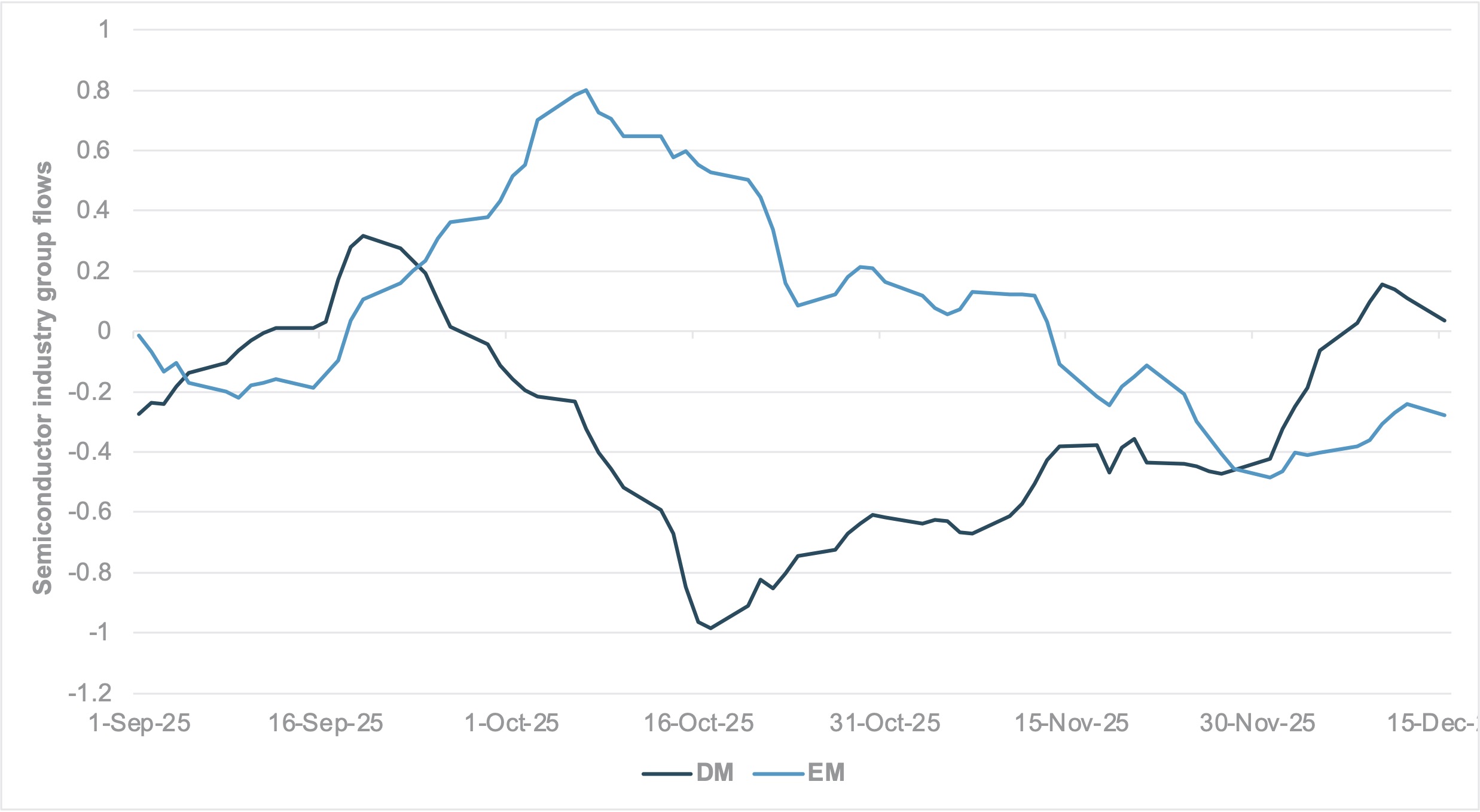 EXHIBIT #2: SEMICONDUCTOR INDUSTRY GROUP FLOWS (GICS LEVEL 2), DM VS. EM 