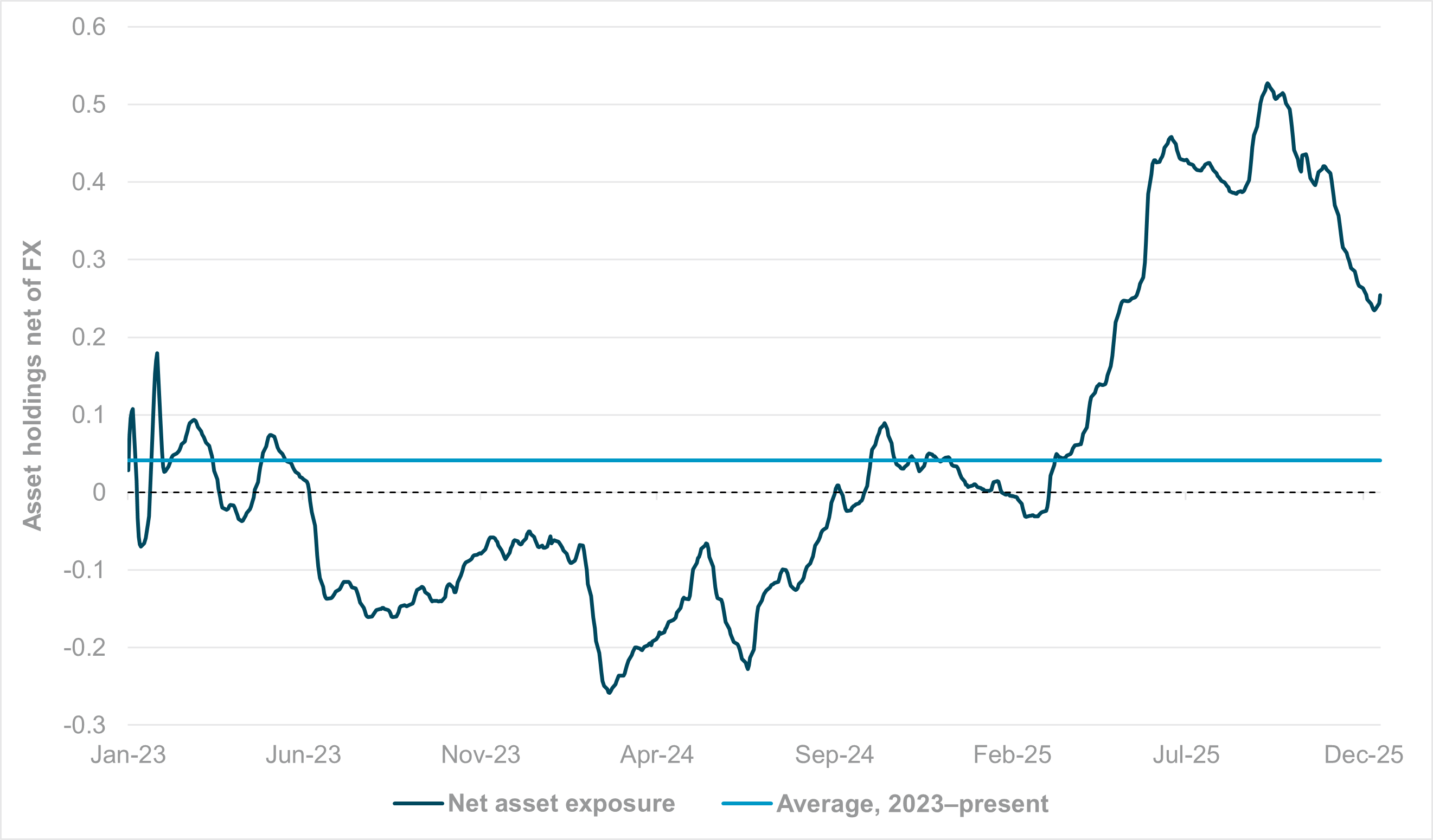 EXHIBIT #2: CROSS-BORDER NET ASSET HOLDINGS IN CHINA, ASSUMING A 25-TO-75 EQUITY-TO-BONDS PORTFOLIO