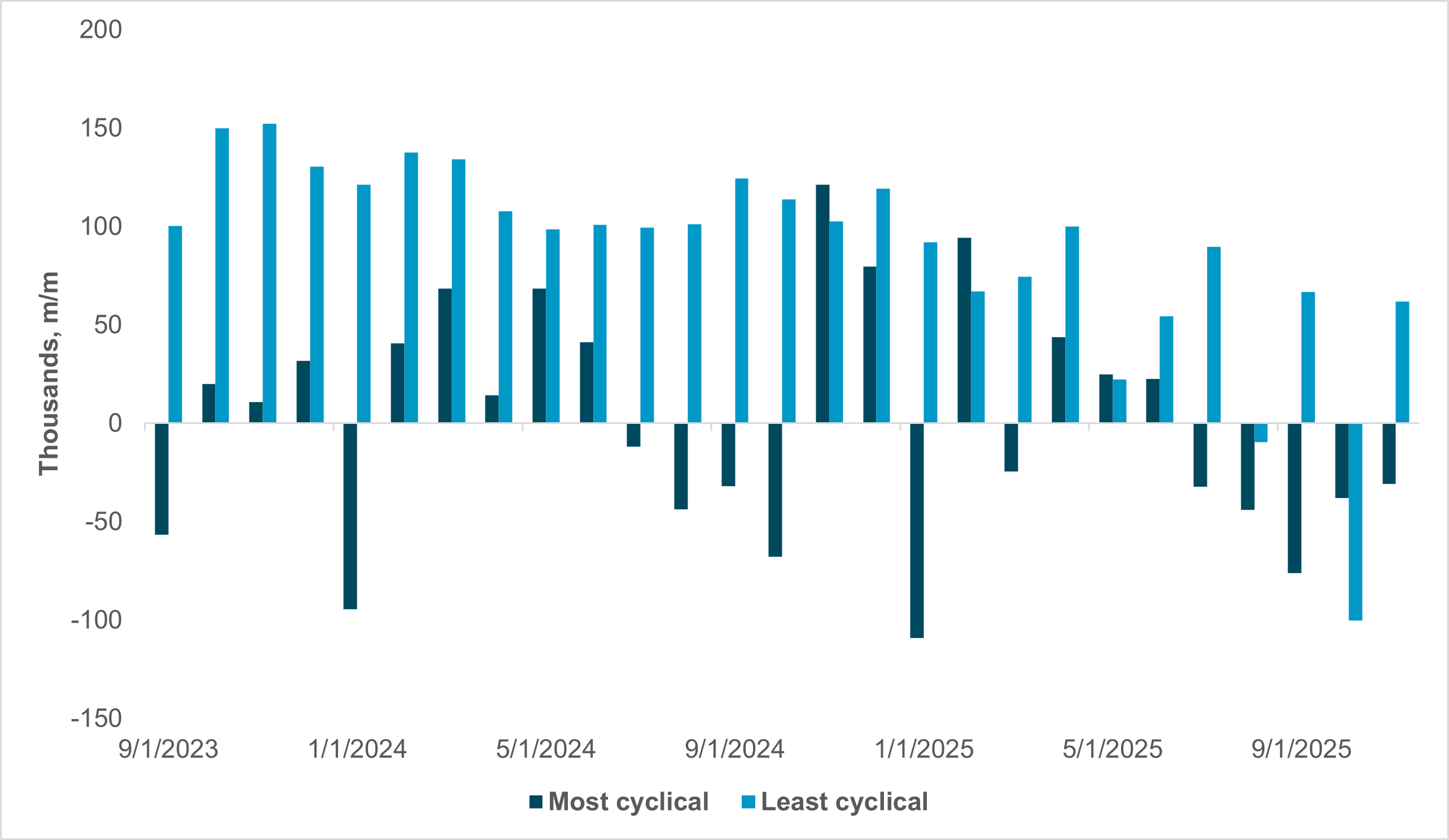 EXHIBIT #2: CYCLICAL VS. NON-CYCLICAL U.S. EMPLOYMENT