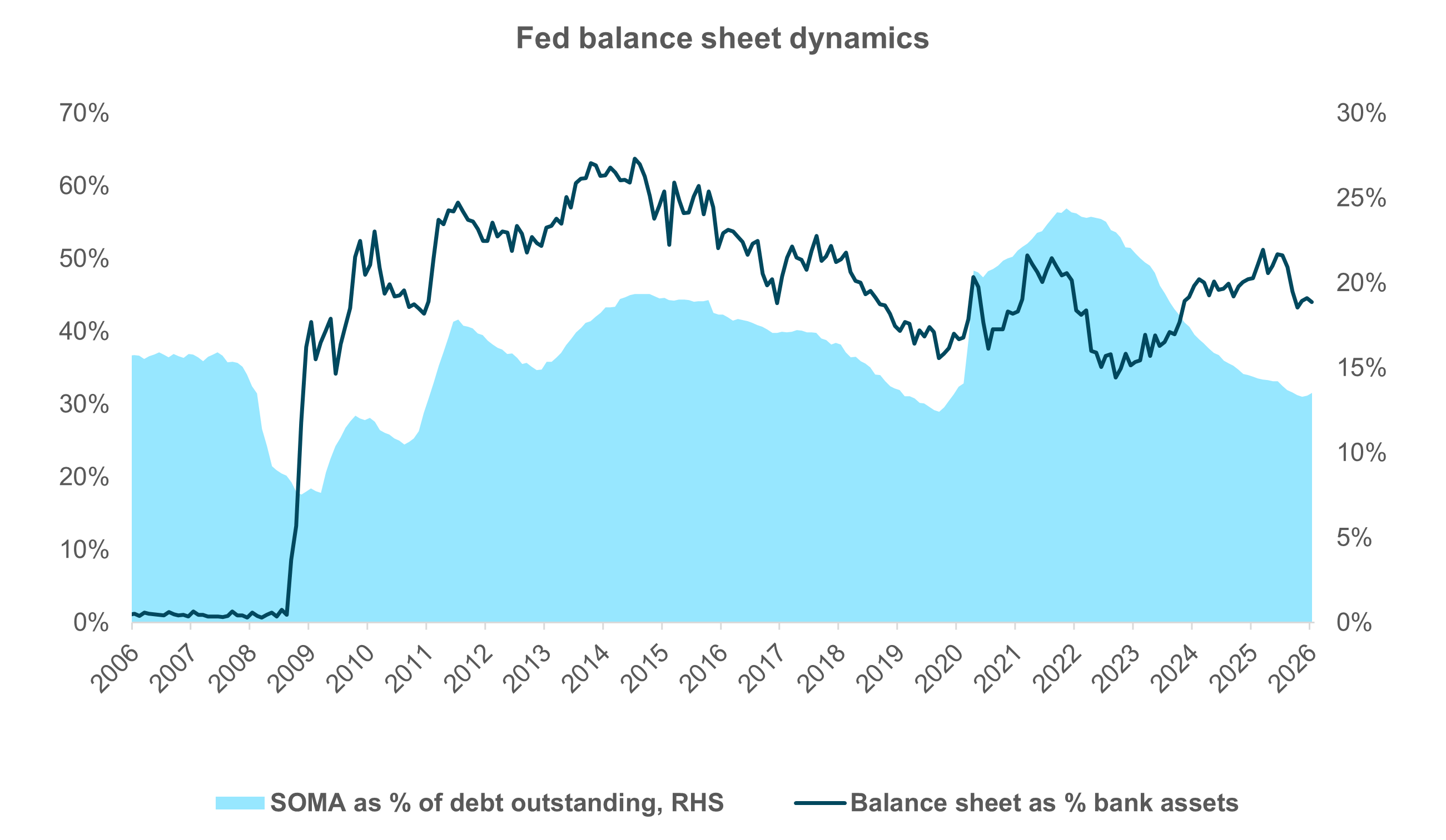 EXHIBIT #2: SOMA PORTFOLIO IS SMALLER (BY PERCENTAGE) THAN IT WAS PRE-GFC