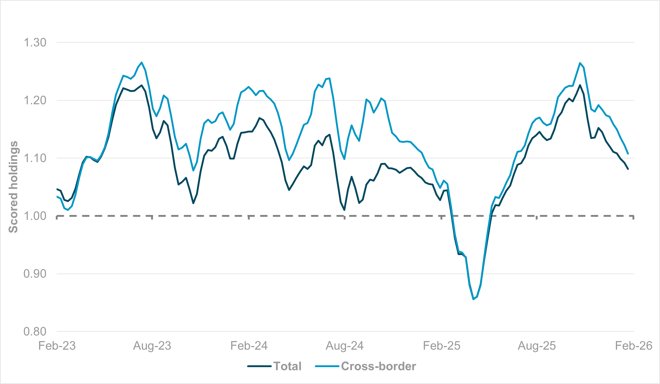 EXHIBIT #2: SCORED HOLDINGS IN U.S. IT SECTOR (GICS L1) STOCKS, TOTAL AND CROSS-BORDER