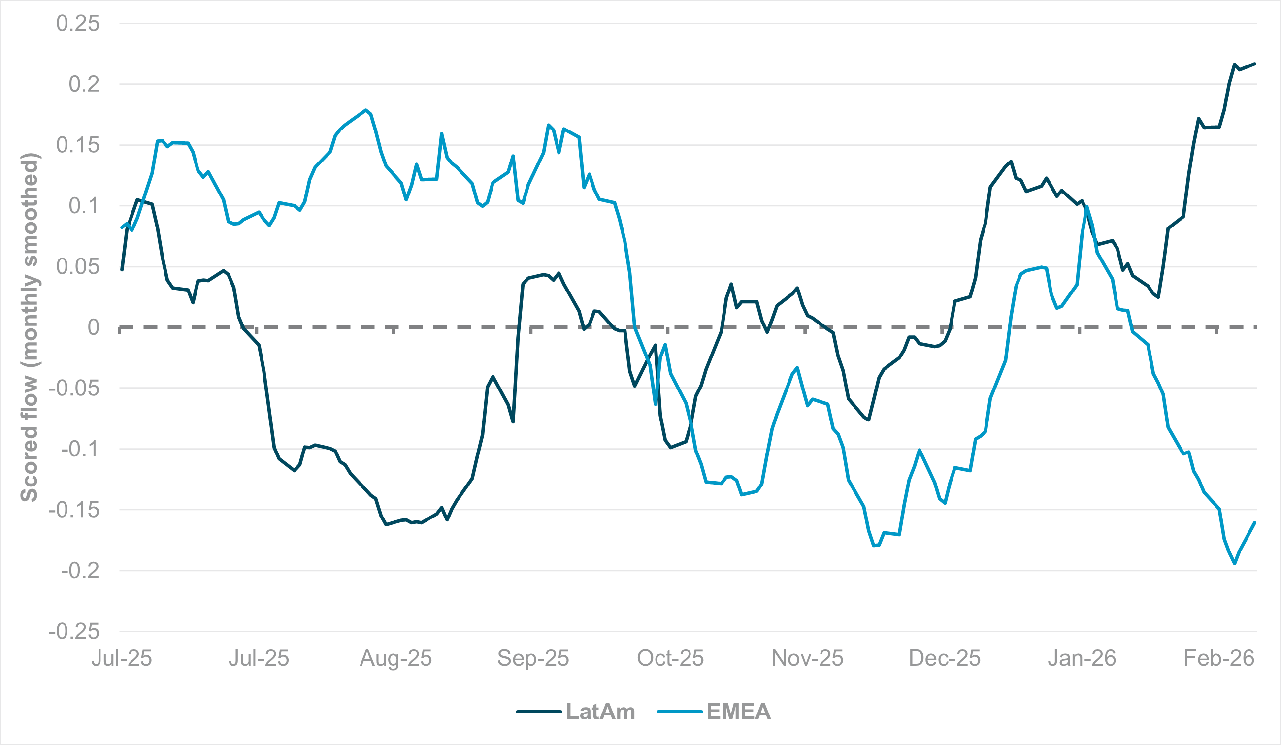 EXHIBIT #2: SMOOTHED MONTHLY FLOWS, LATAM VS. EMEA FX AGGREGATES