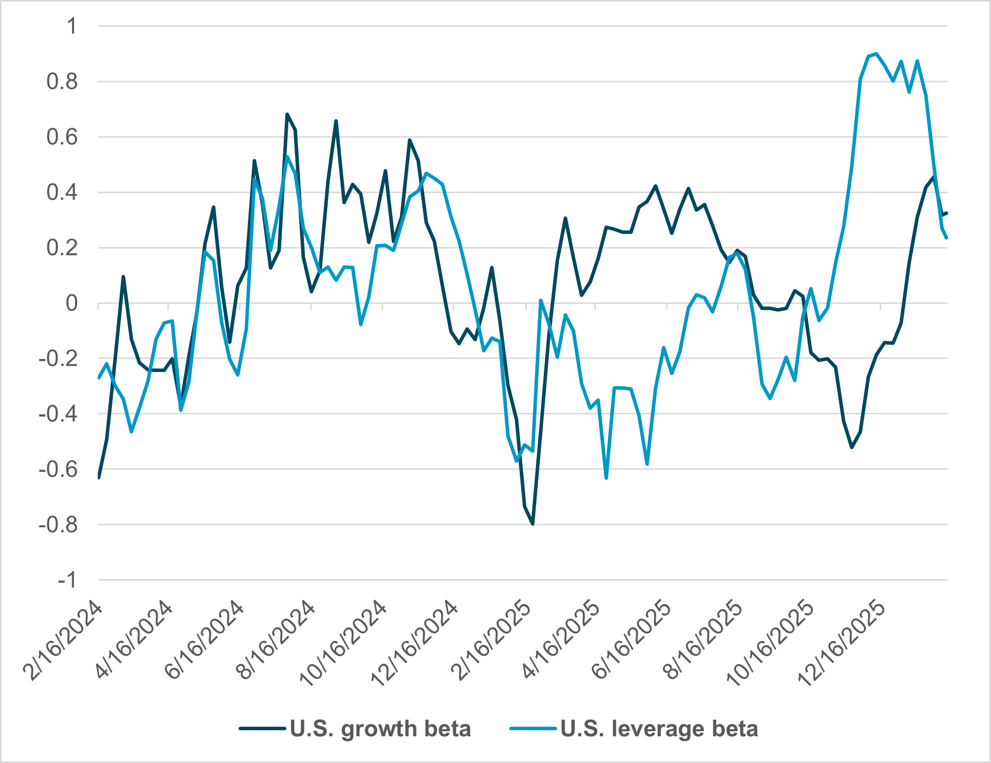 EXHIBIT #2:  U.S. EQUITY BETA SHOWS GROWTH MOMENTUM STRONGER THAN LEVERAGE