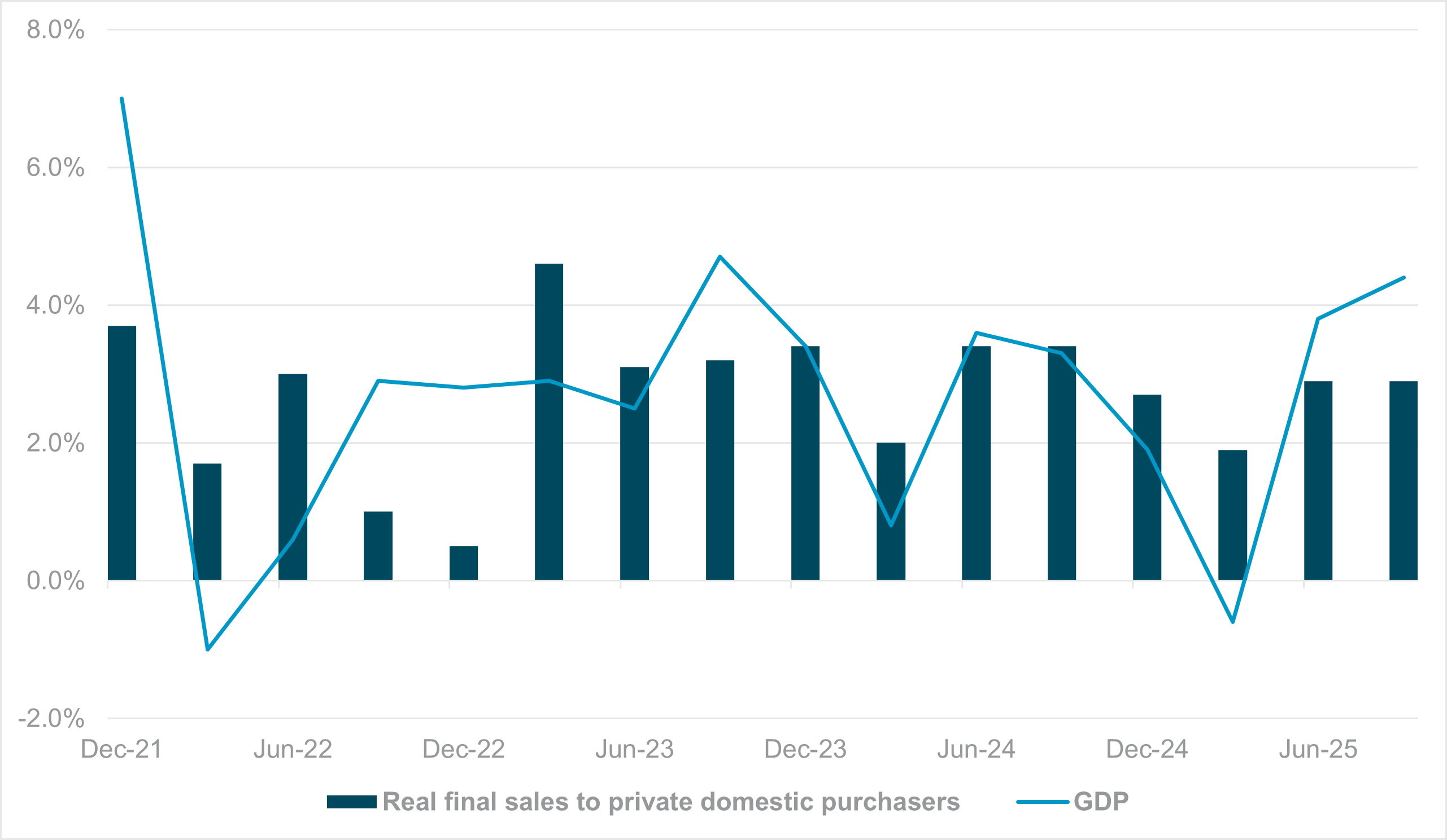 EXHIBIT #2: U.S. AGGREGATE DEMAND AND GDP