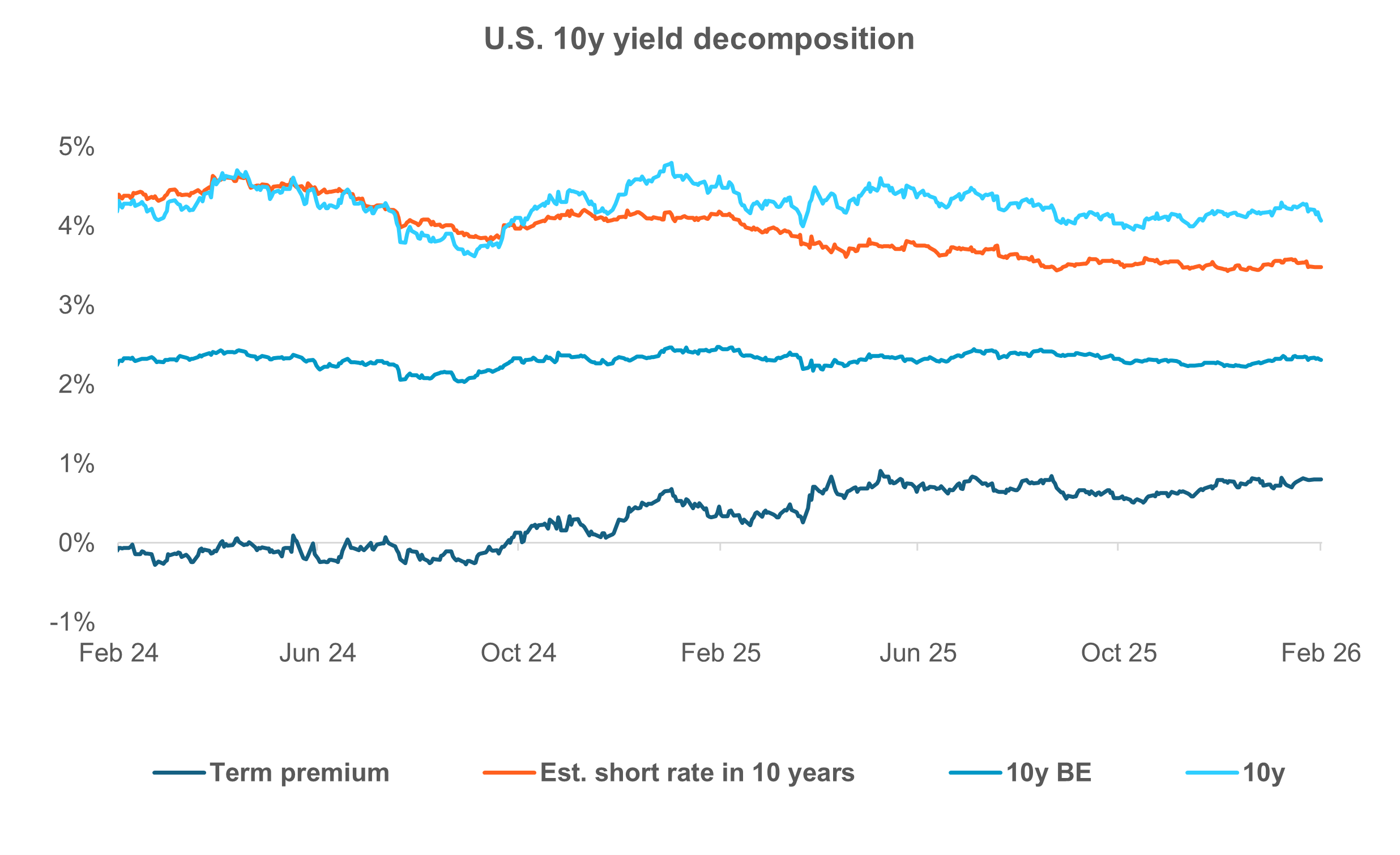EXHIBIT #2: LOWER EXPECTED SHORT RATES, STEADY TERM PREMIUM