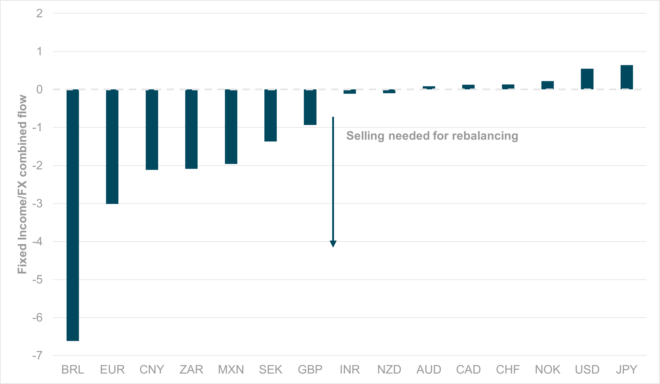 EXHIBIT #2: CURRENCY FLOW ESTIMATE – FIXED INCOME REBALANCING