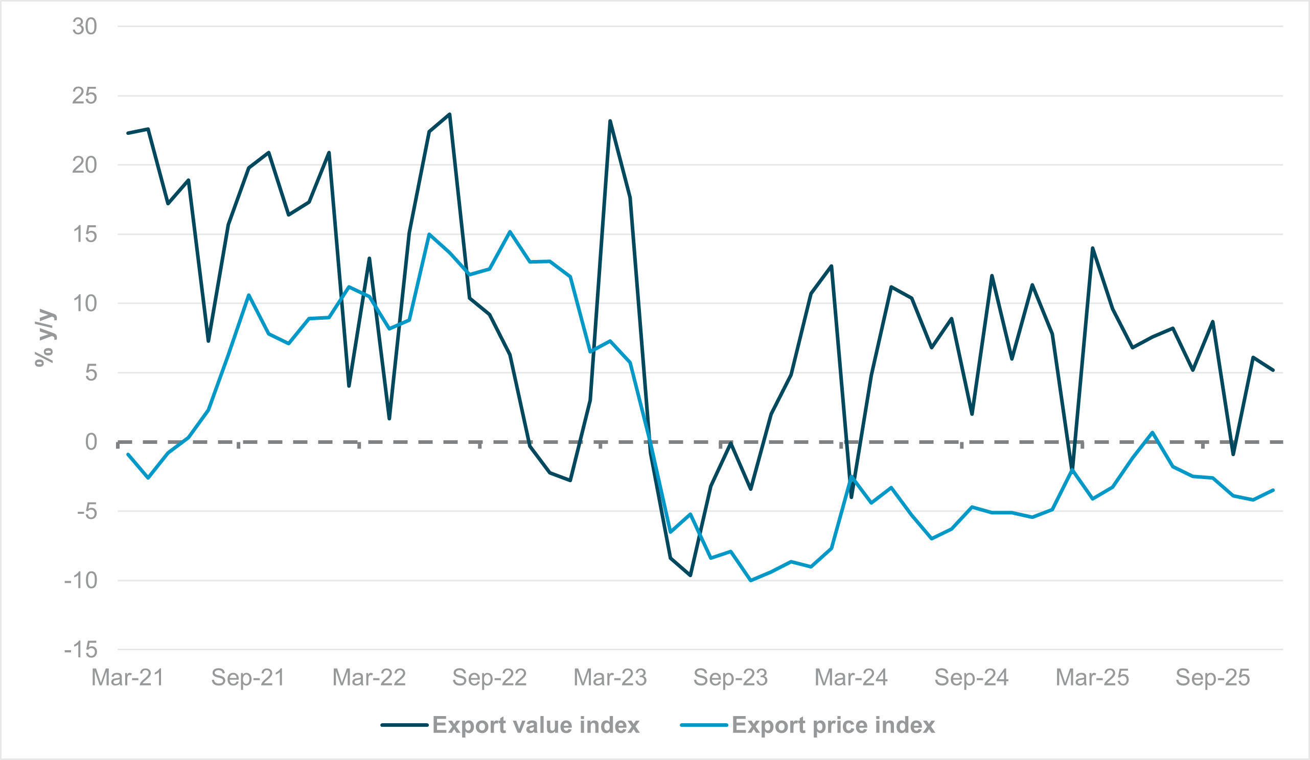 Exhibit #2: CHINESE EXPORT VALUE AND PRICE INDICES