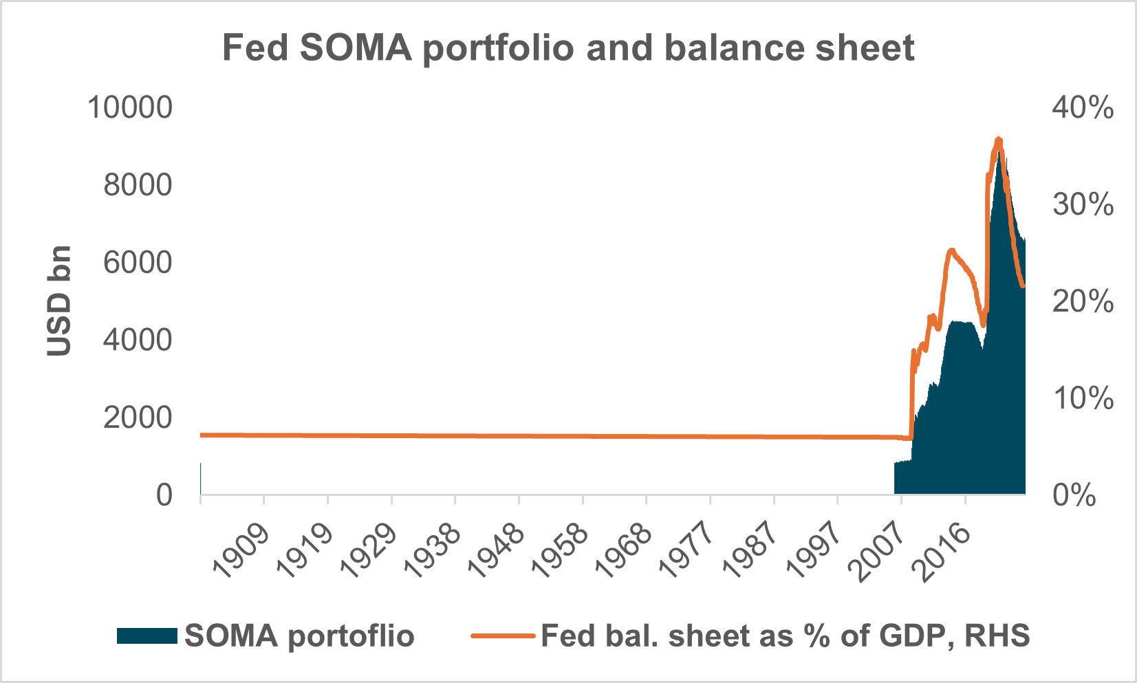 EXHIBIT #2: BALANCE SHEET DYNAMICS SINCE THE GFC