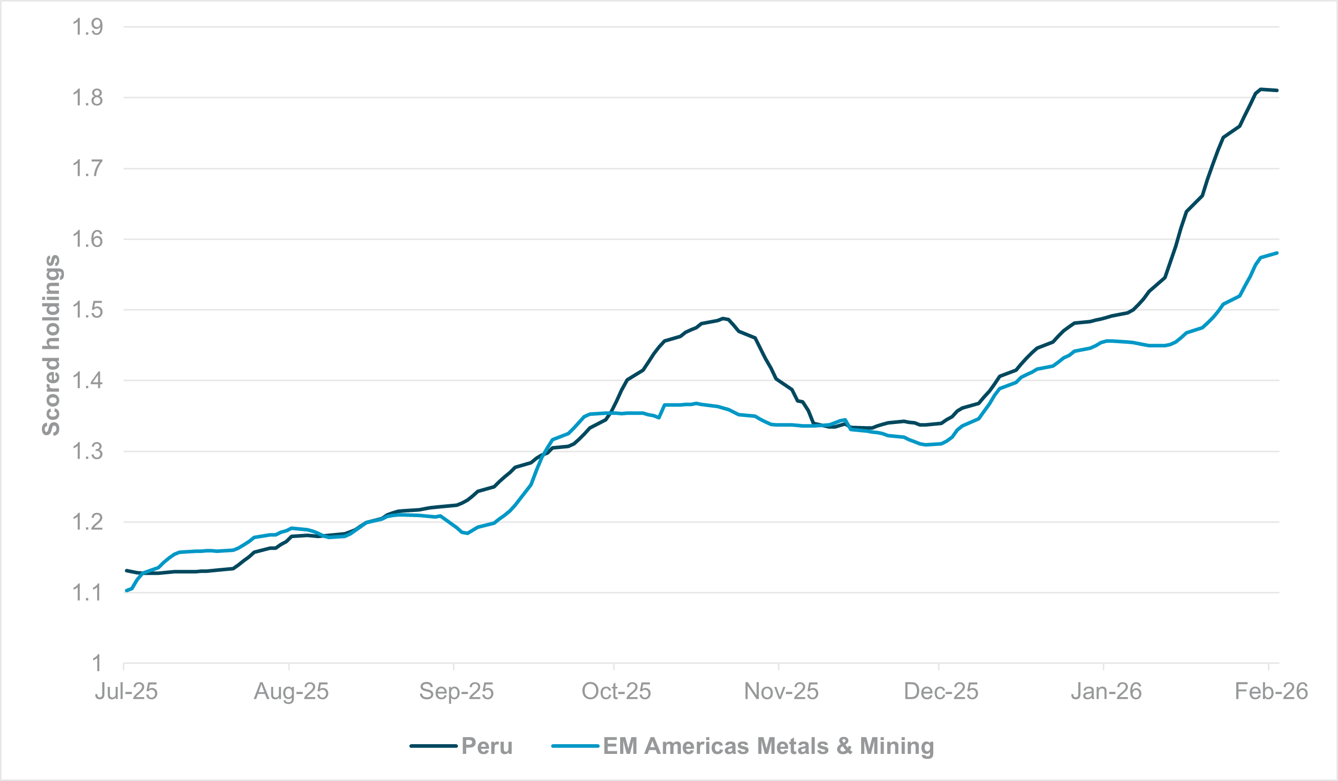 EXHIBIT #2: SCORED HOLDINGS FOR PERU AND EM AMERICAS METALS AND MINING (GICS LEVEL 3) 