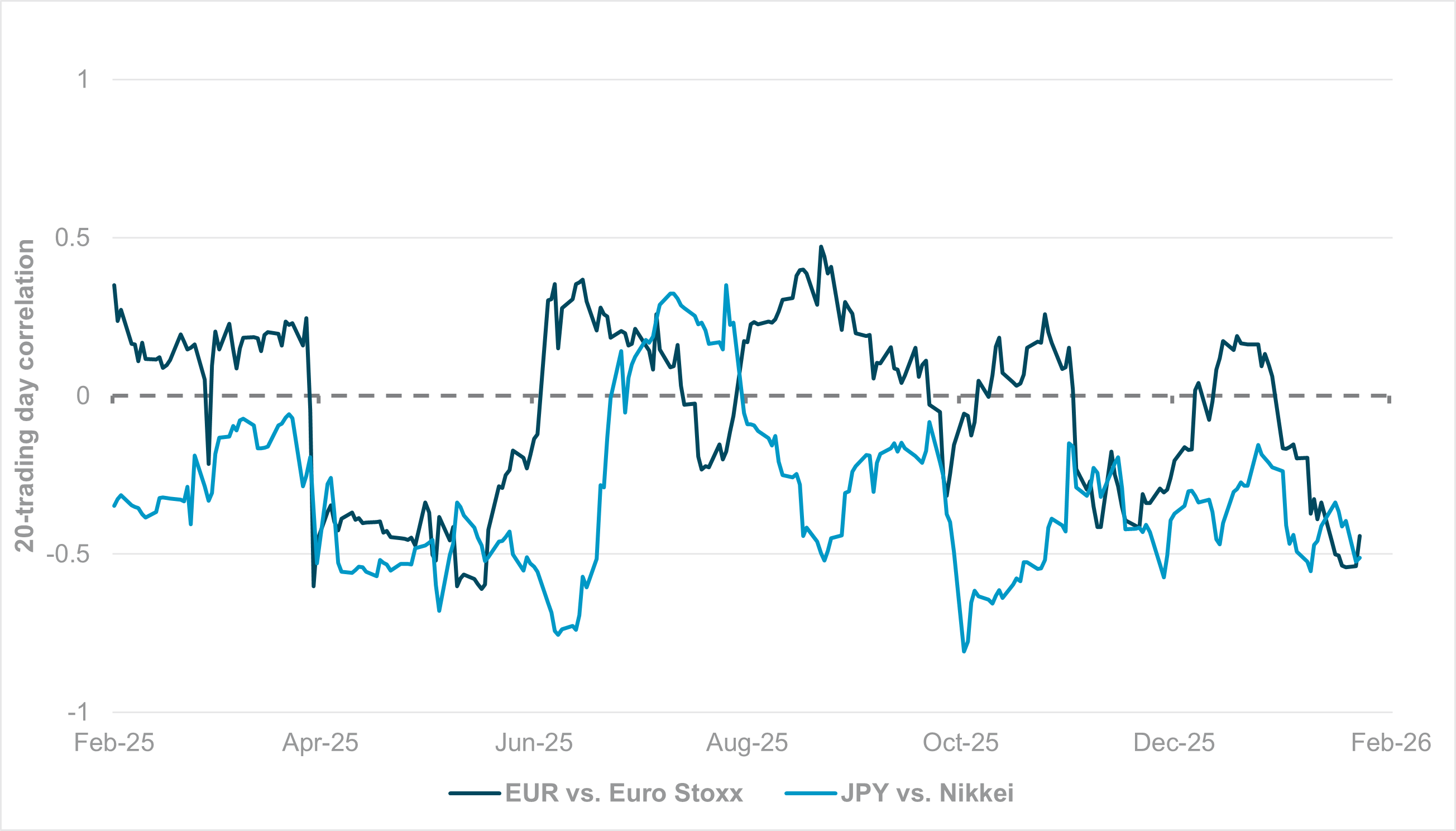 EXHIBIT #2: CORRELATION BETWEEN STOCK MARKETS AND LOCAL NOMINAL EFFECTIVE EXCHANGE RATES (NEER)