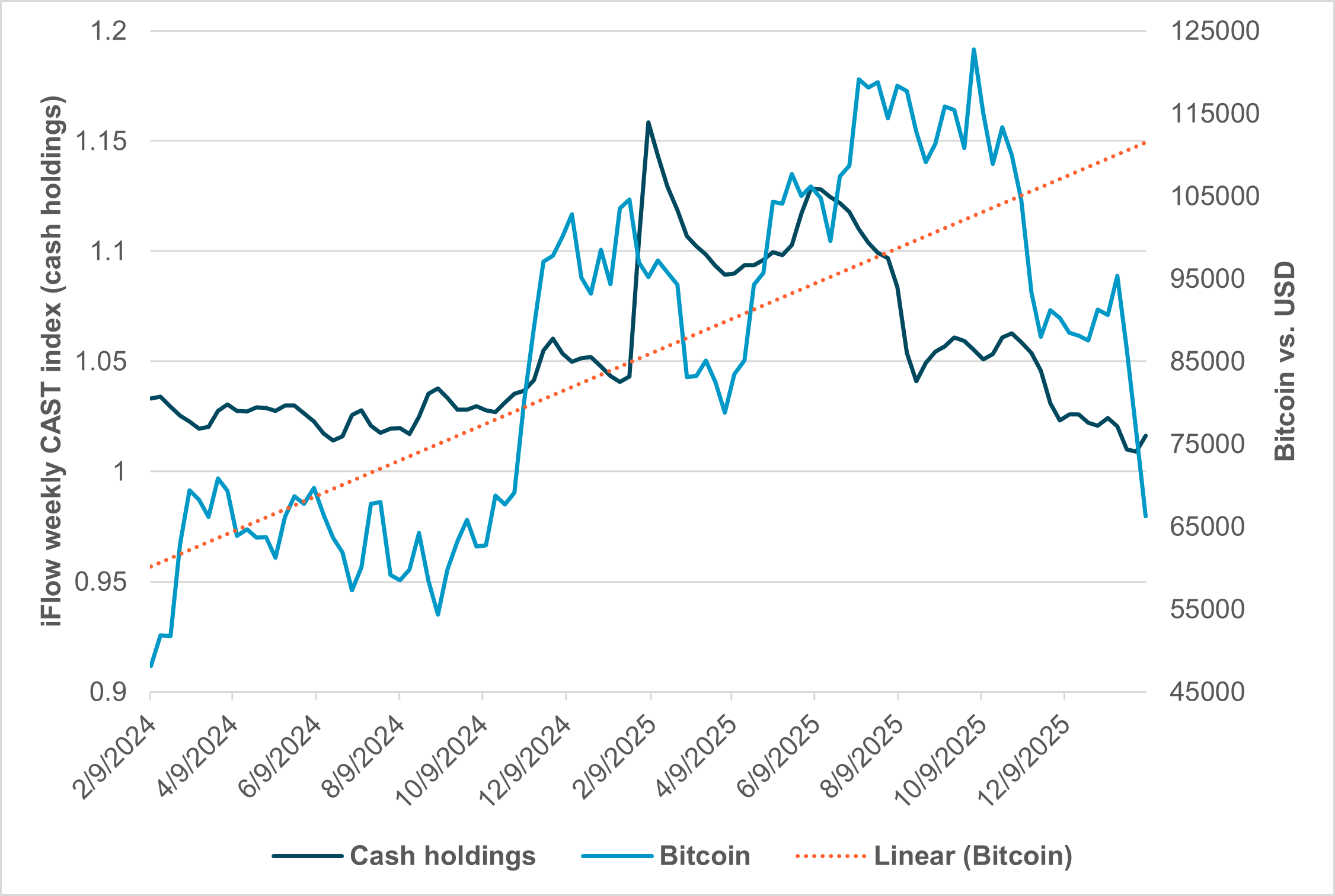 EXHIBIT #2: BITCOIN PRICE AND IFLOW CASH HOLDINGS