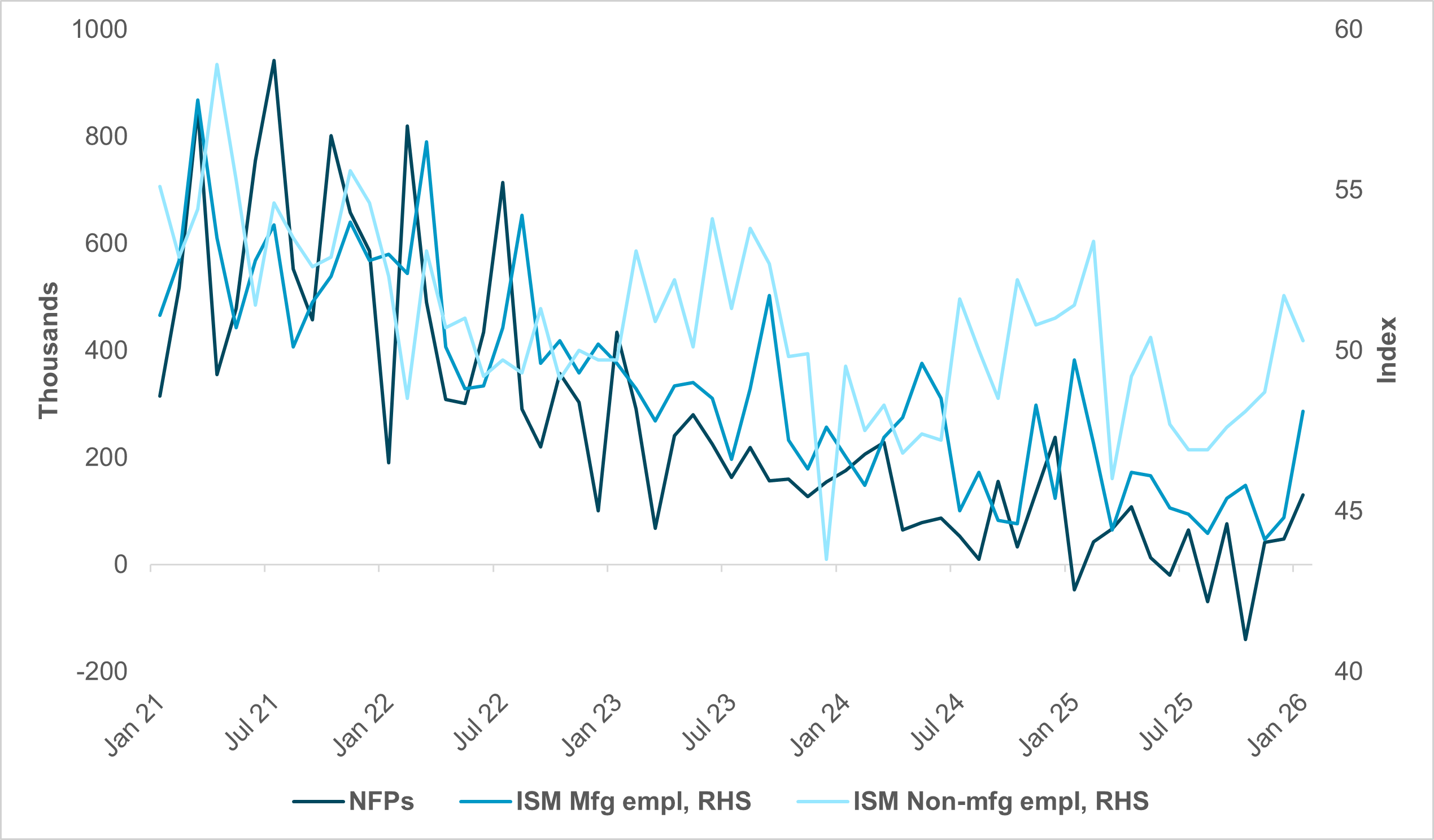 EXHIBIT #2: U.S. ISM EMPLOYMENT AND NFPS