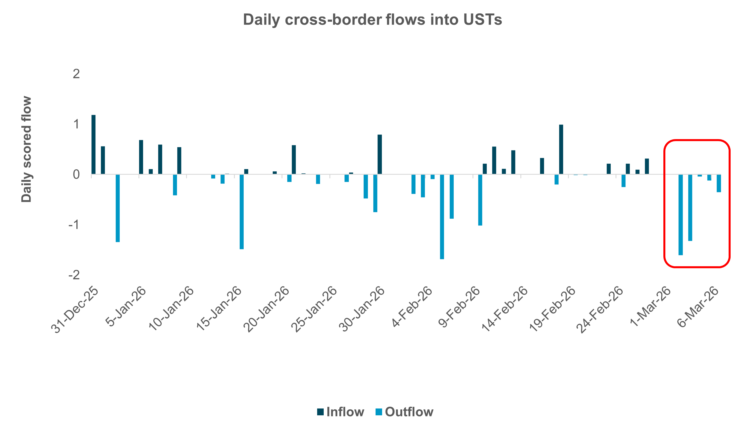 EXHIBIT #2: CROSS-BORDER INVESTORS AVOID USTS