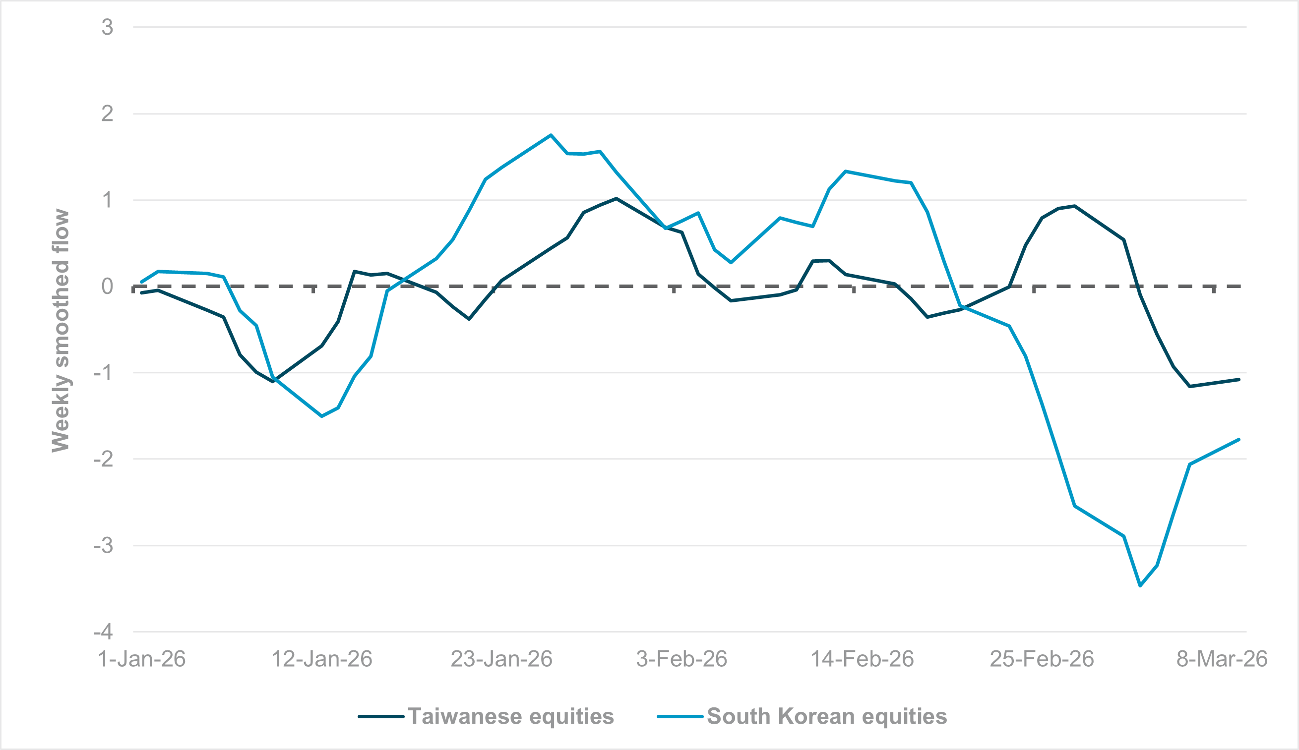 EXHIBIT #2: WEEKLY SMOOTHED EQUITY FLOWS YTD – SOUTH KOREA AND TAIWAN