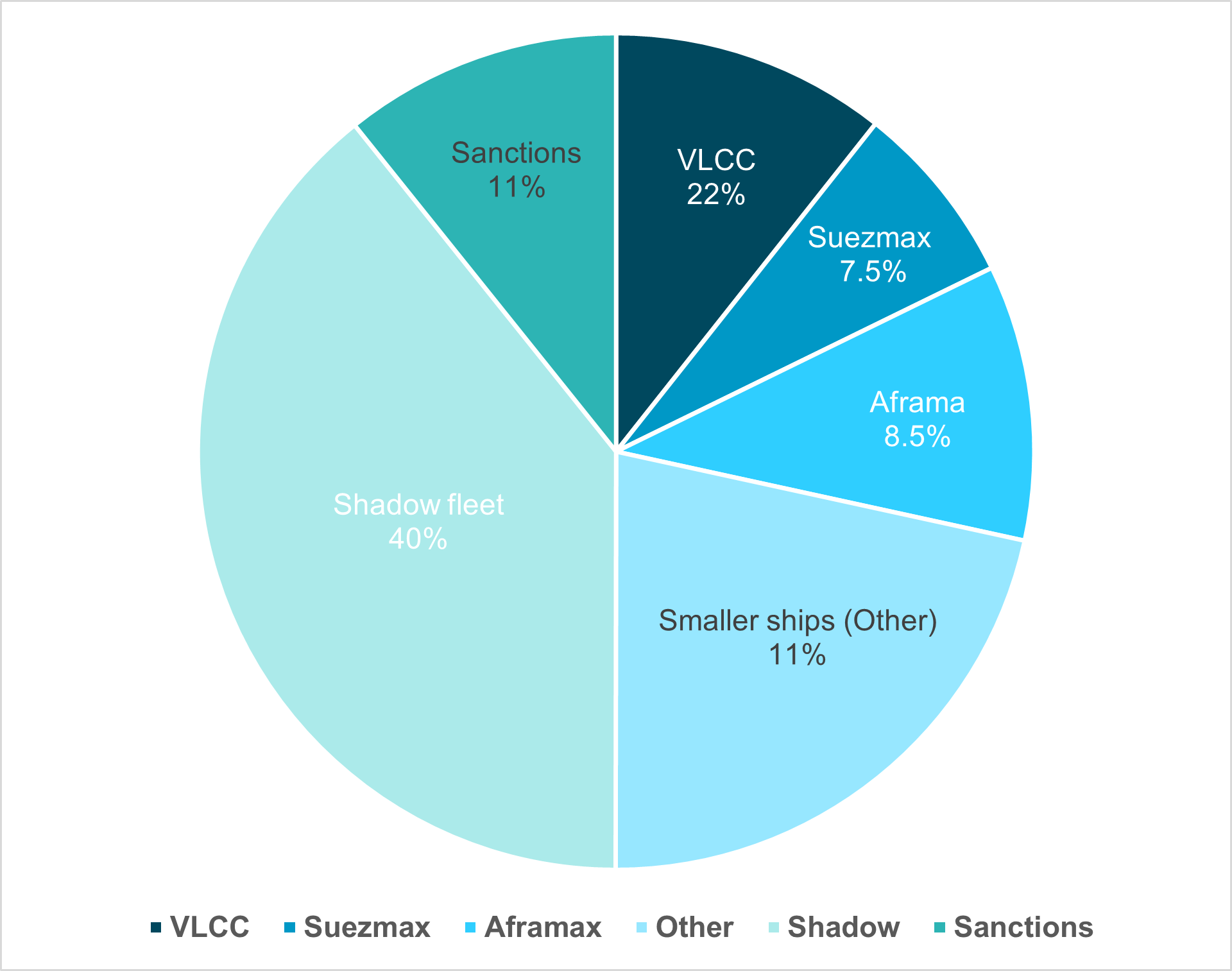EXHIBIT #2: GLOBAL OIL TANKER FLEET: COUNT AND CAPACITY