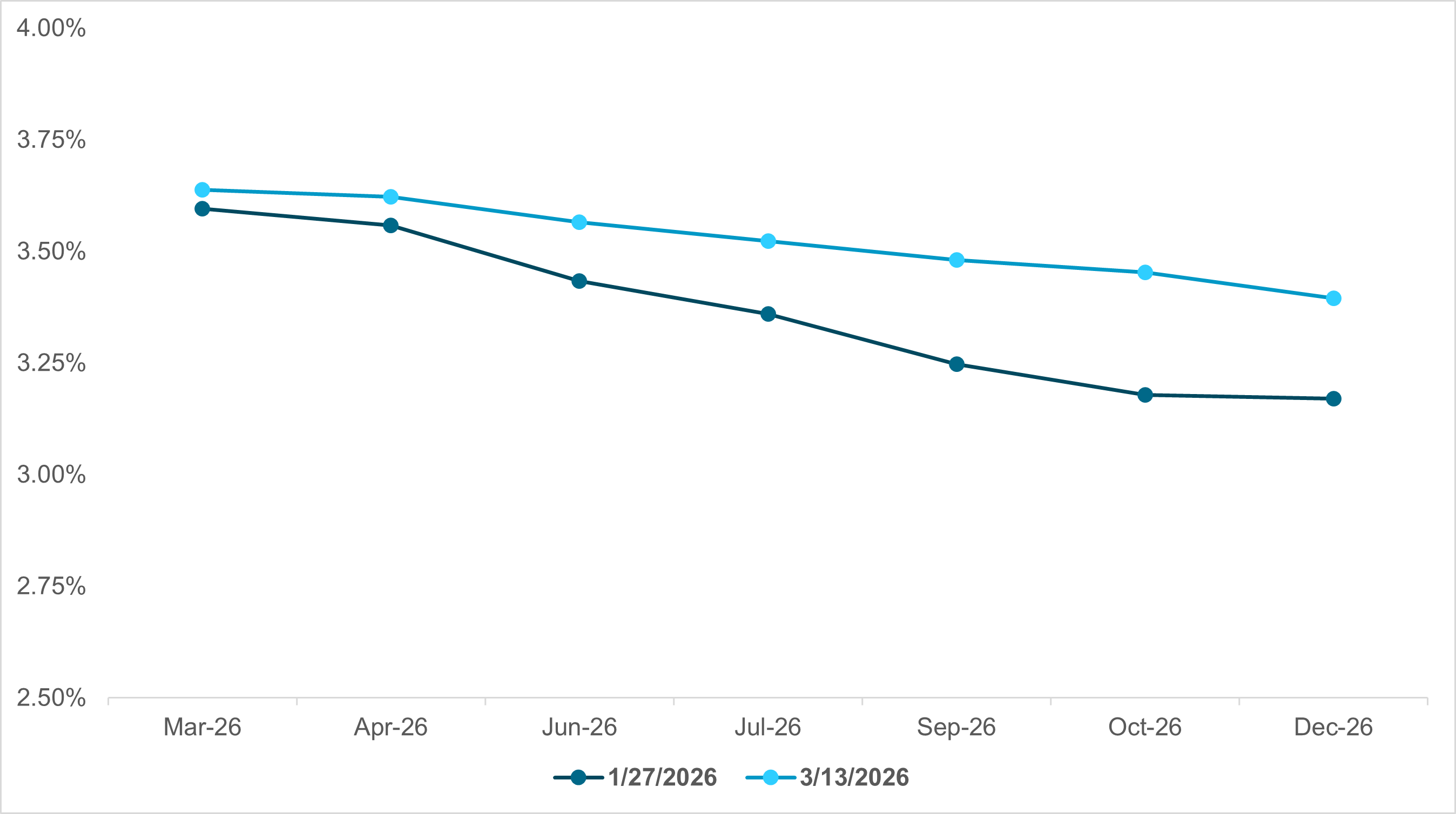 EXHIBIT #2: U.S. MARKET-IMPLIED FED FUNDS RATE EXPECTATIONS