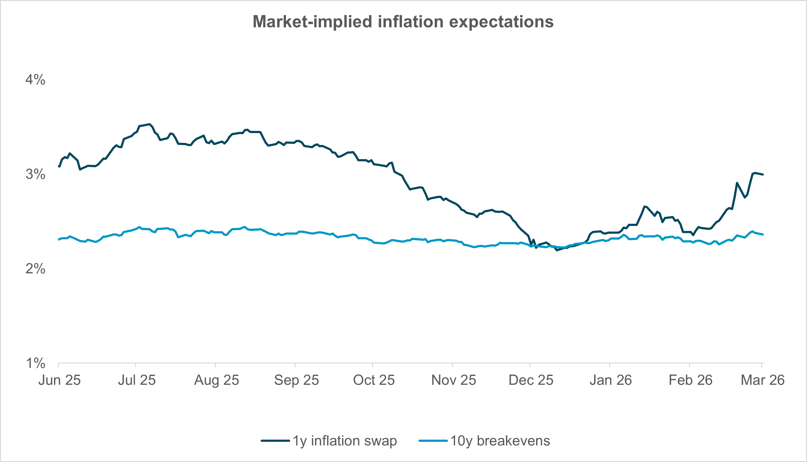EXHIBIT #2: INCREASE IN INFLATION EXPECTATIONS MOSTLY IN THE NEAR TERM