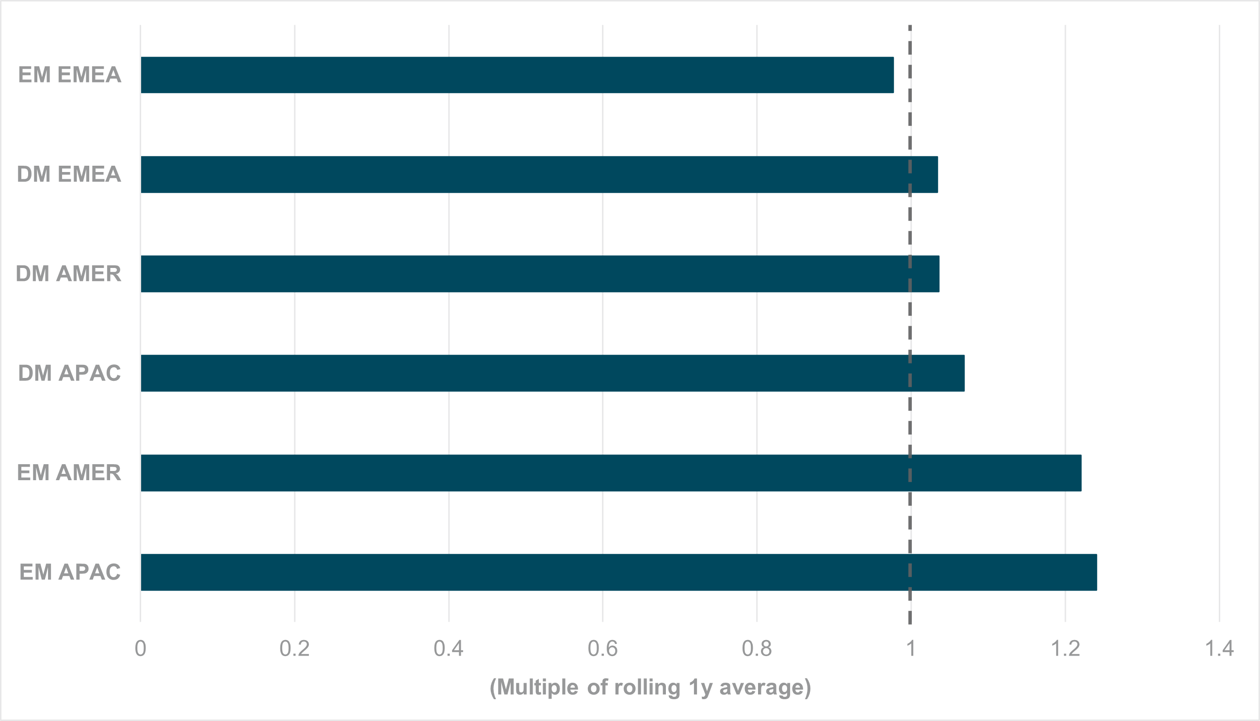 EXHIBIT #2: CURRENT HOLDINGS IN EQUITIES BY REGION