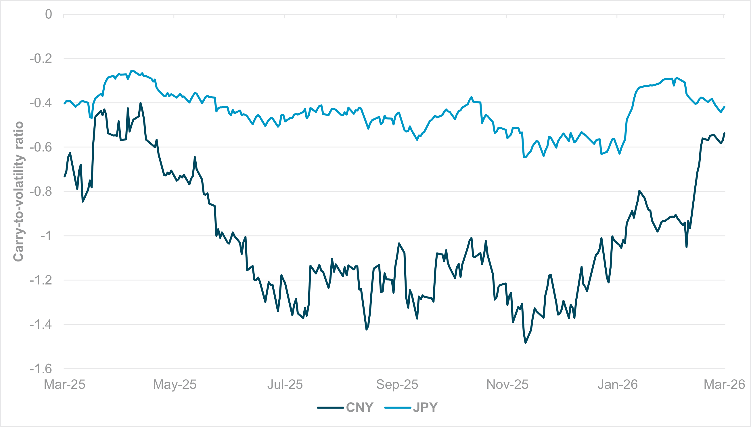 EXHIBIT #2: FX CARRY-TO-VOLATILITY RATIOS FROM ONE-MONTH FORWARD RATES AND REALIZED VOLATILITY
