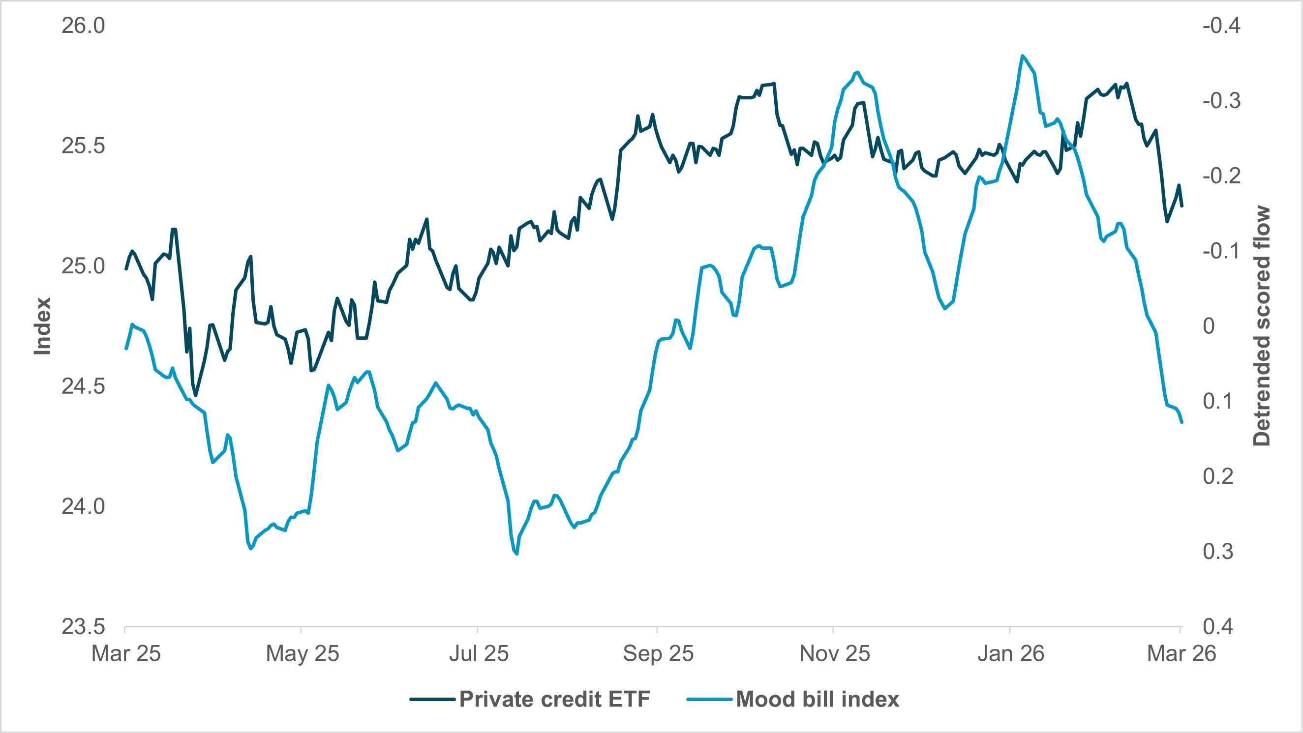EXHIBIT #2: PRIVATE CREDIT ETF VS. IFLOW MOOD T-BILL DEMAND INDEX