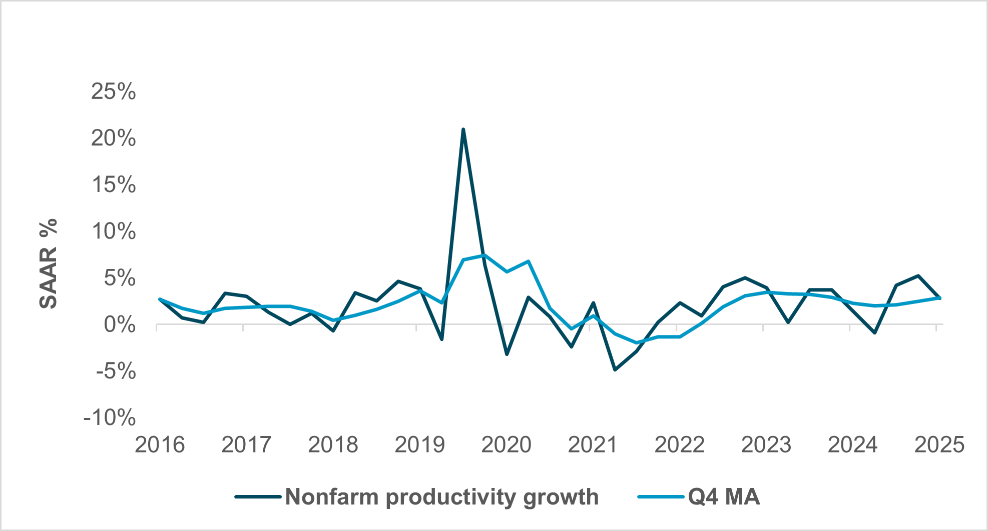 EXHIBIT #2: U.S. PRODUCTIVITY IS A KEY PART OF ECONOMIC RESILIENCE TO ENERGY PRICES