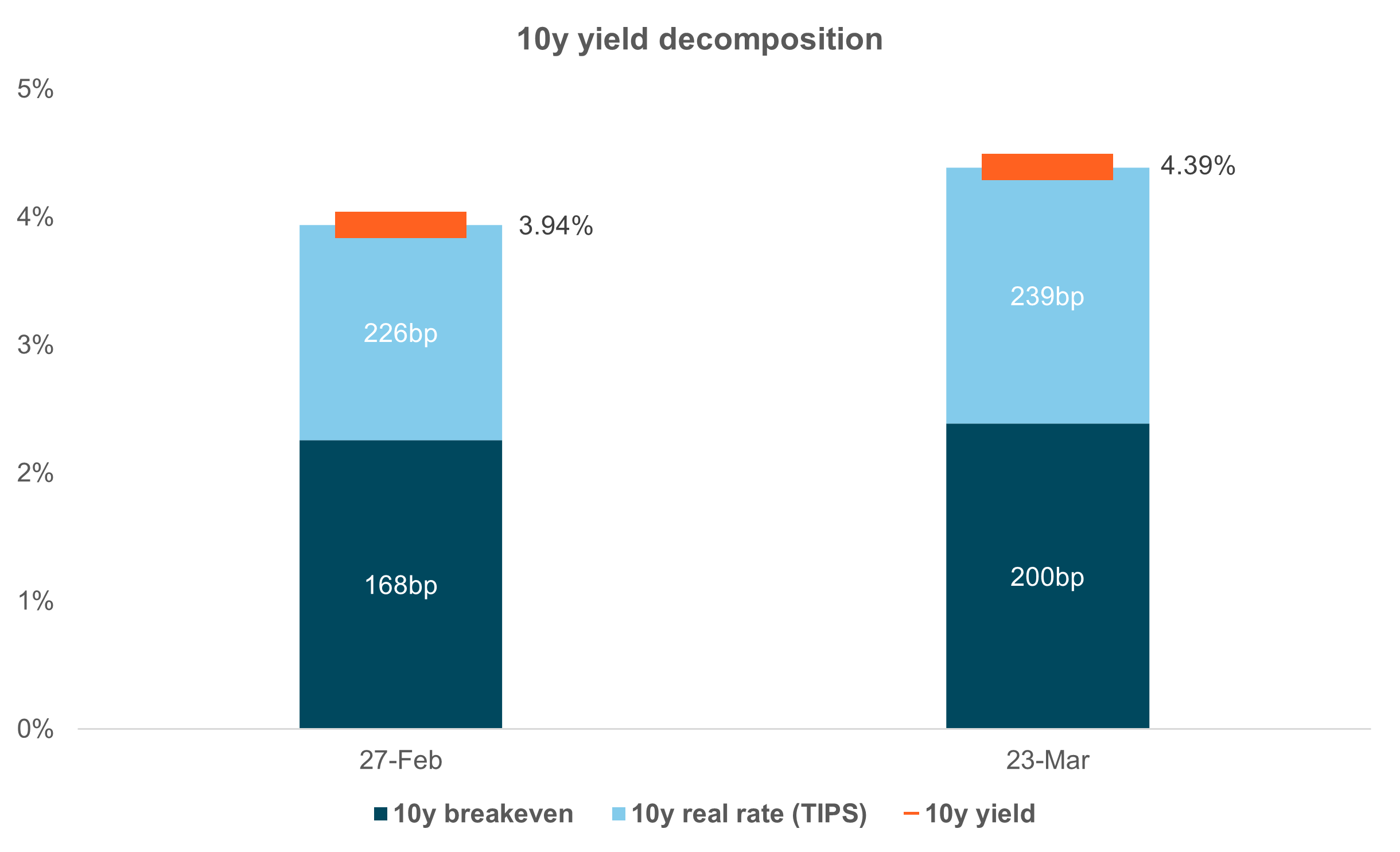 EXHIBIT #2: YIELD MOVE HIGHER MAINLY DUE TO RISING INFLATION CONCERNS