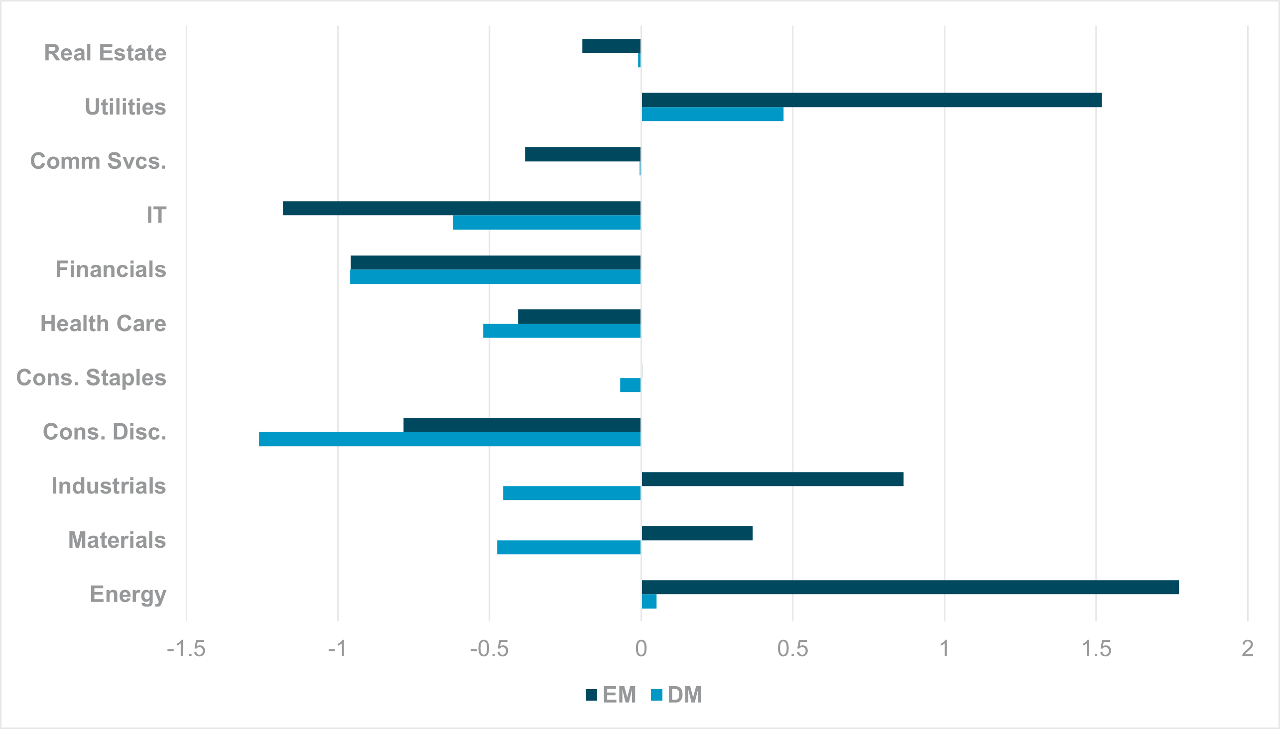 EXHIBIT #2: DM AND EM SECTORAL FLOWS OVER THE PAST MONTH
