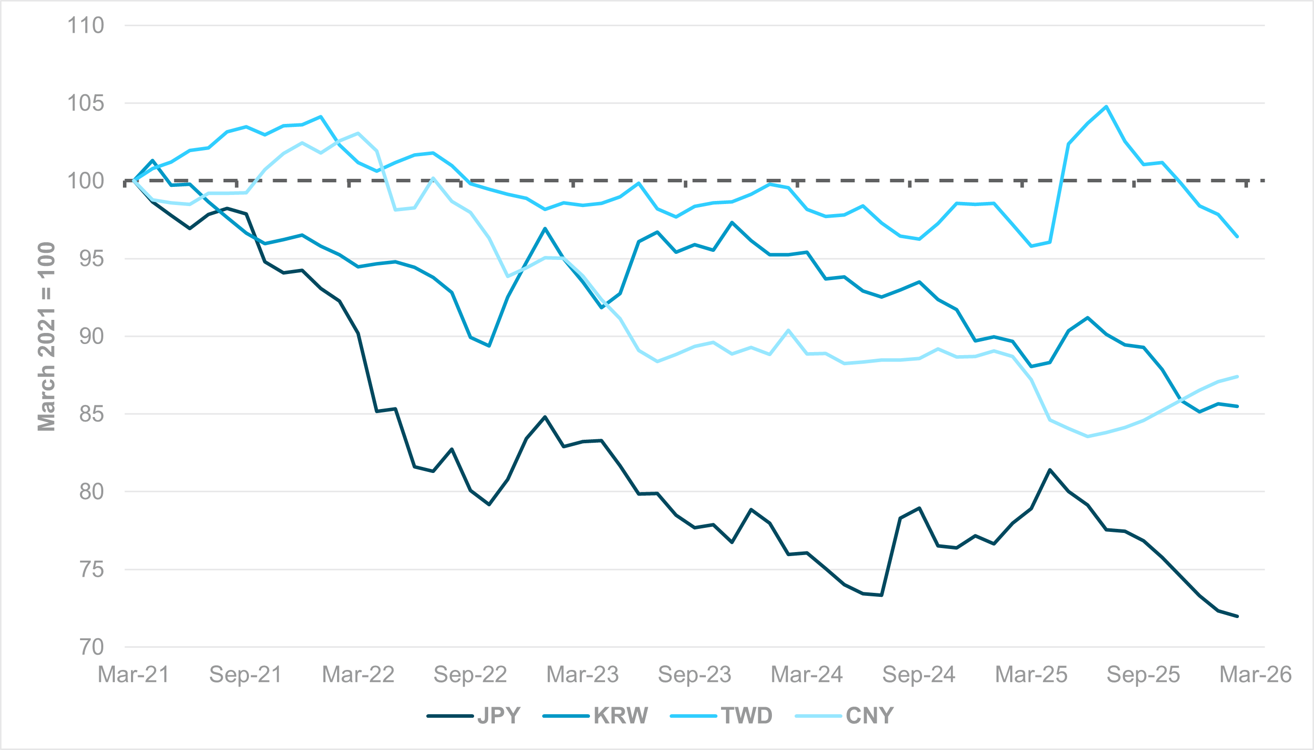 EXHIBIT #2: REAL EFFECTIVE EXCHANGE RATES (REER) – CNY, JPY, KRW AND TWD