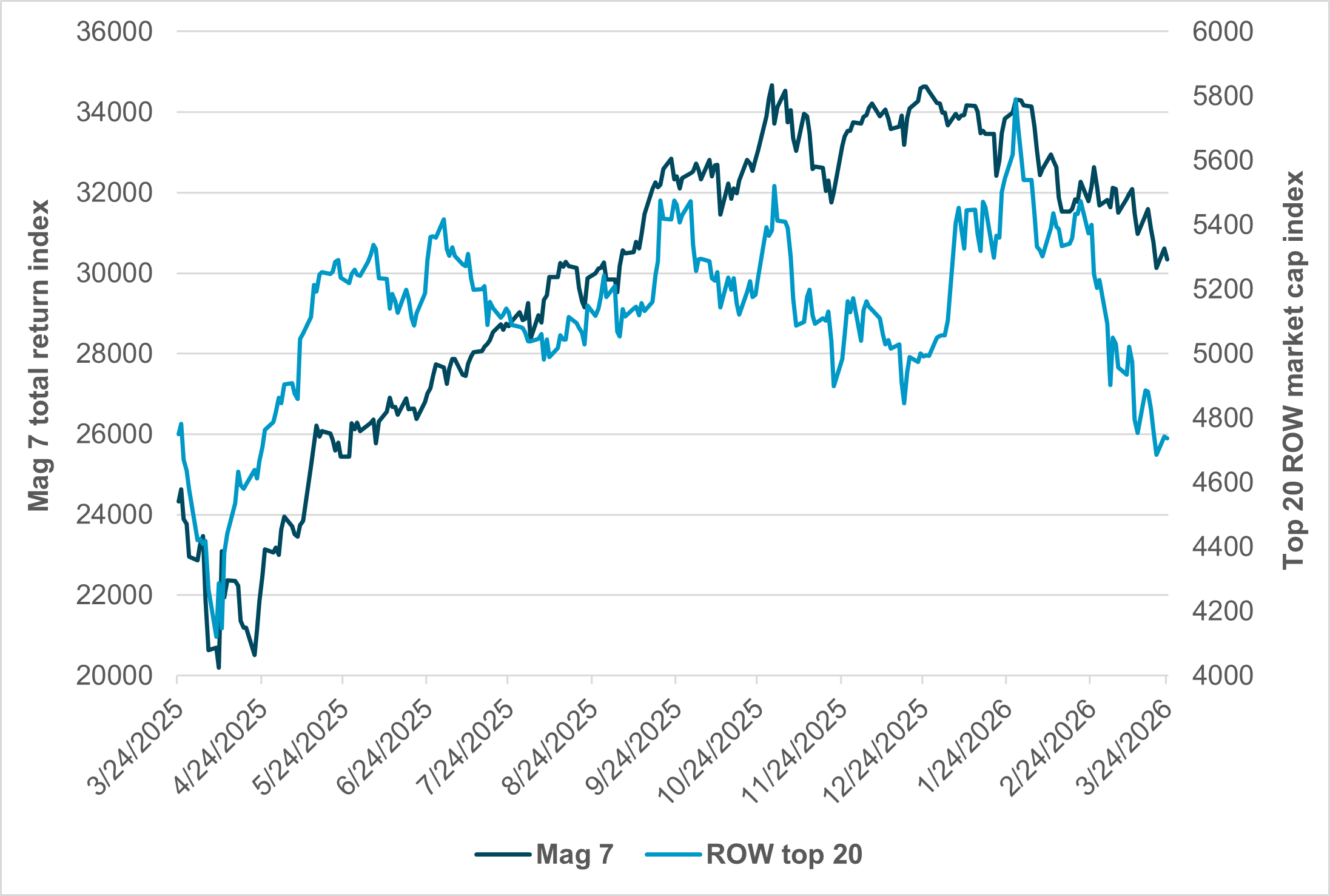 EXHIBIT #2: MAG 7 VS. ROW LARGE-CAP INDEX