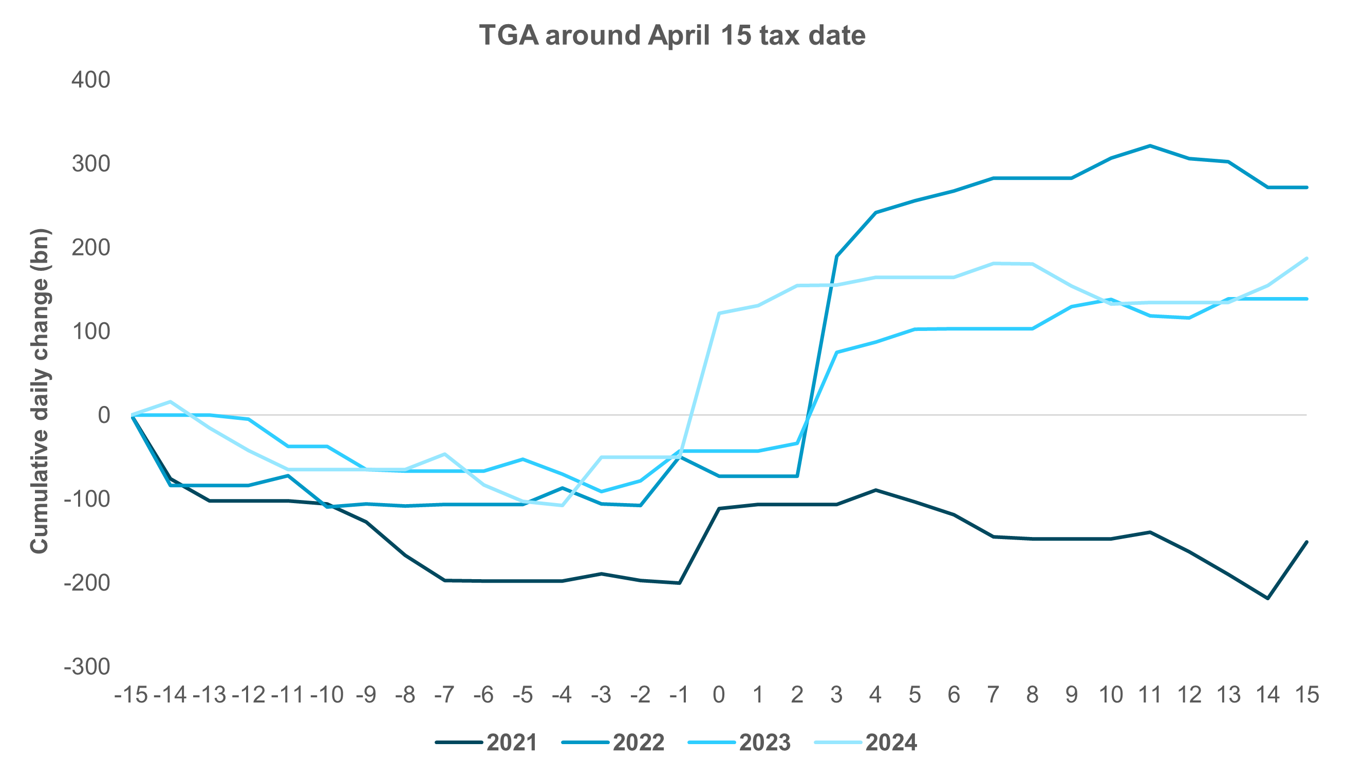 EXHIBIT #2: TAX DATES RELIABLY SWELL THE TGA