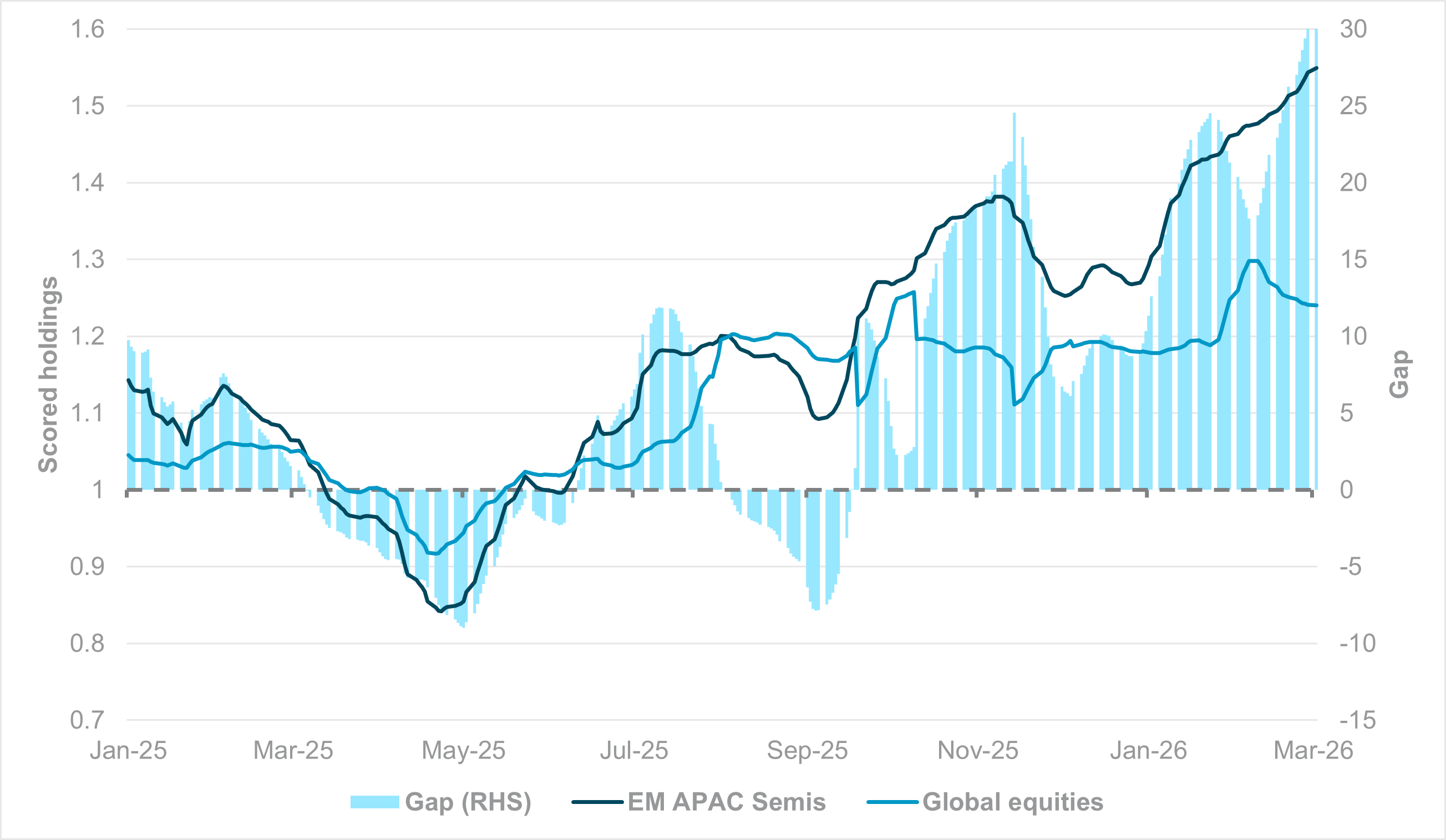 EXHIBIT #2: DAILY SCORED HOLDINGS, EM APAC SEMICONDUCTORS (GICS® LEVEL 2) VS. GLOBAL EQUITIES