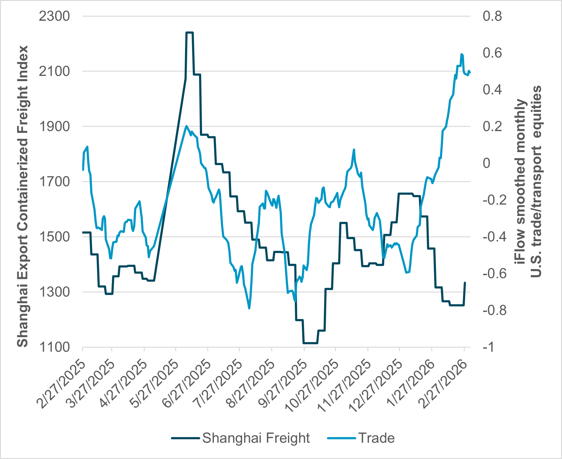 EXHIBIT #2: U.S. TRADE/TRANSPORT FLOWS VS. SHANGHAI FREIGHT INDEX
