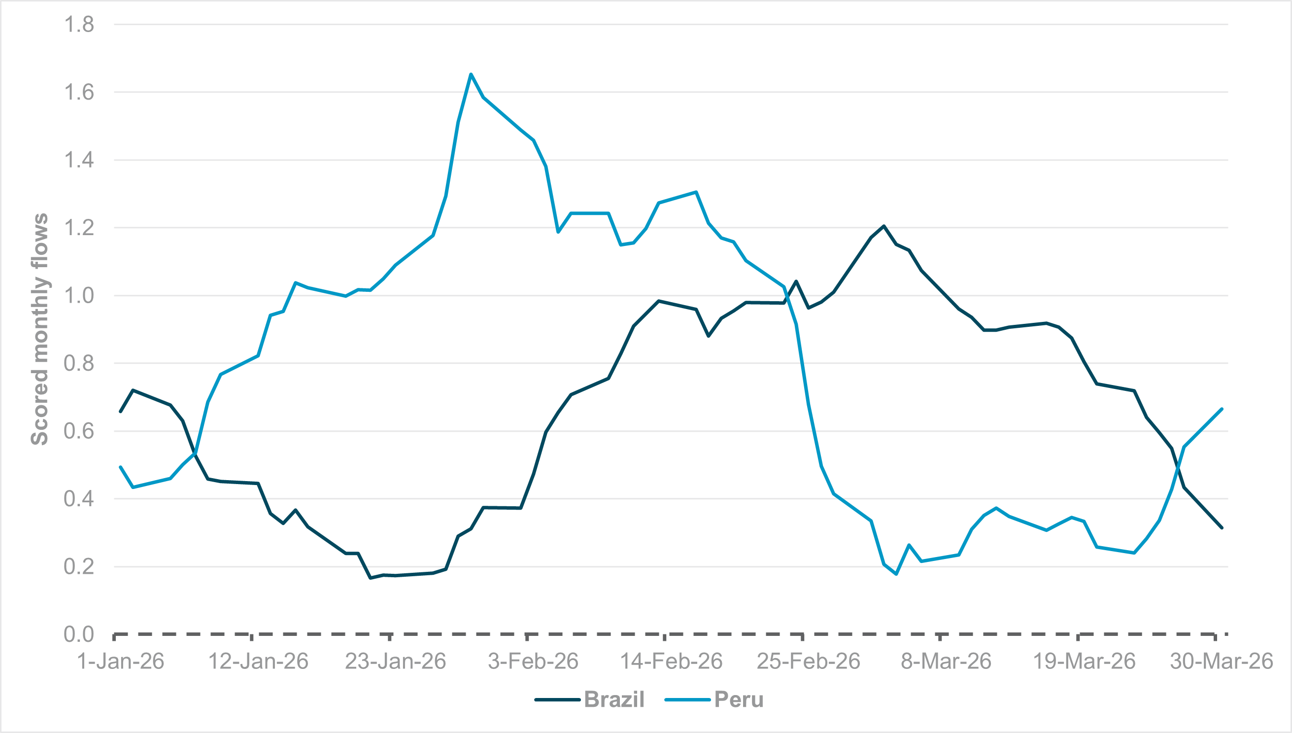 EXHIBIT #2: SMOOTHED MONTHLY EQUITY FLOWS, BRAZIL AND PERU