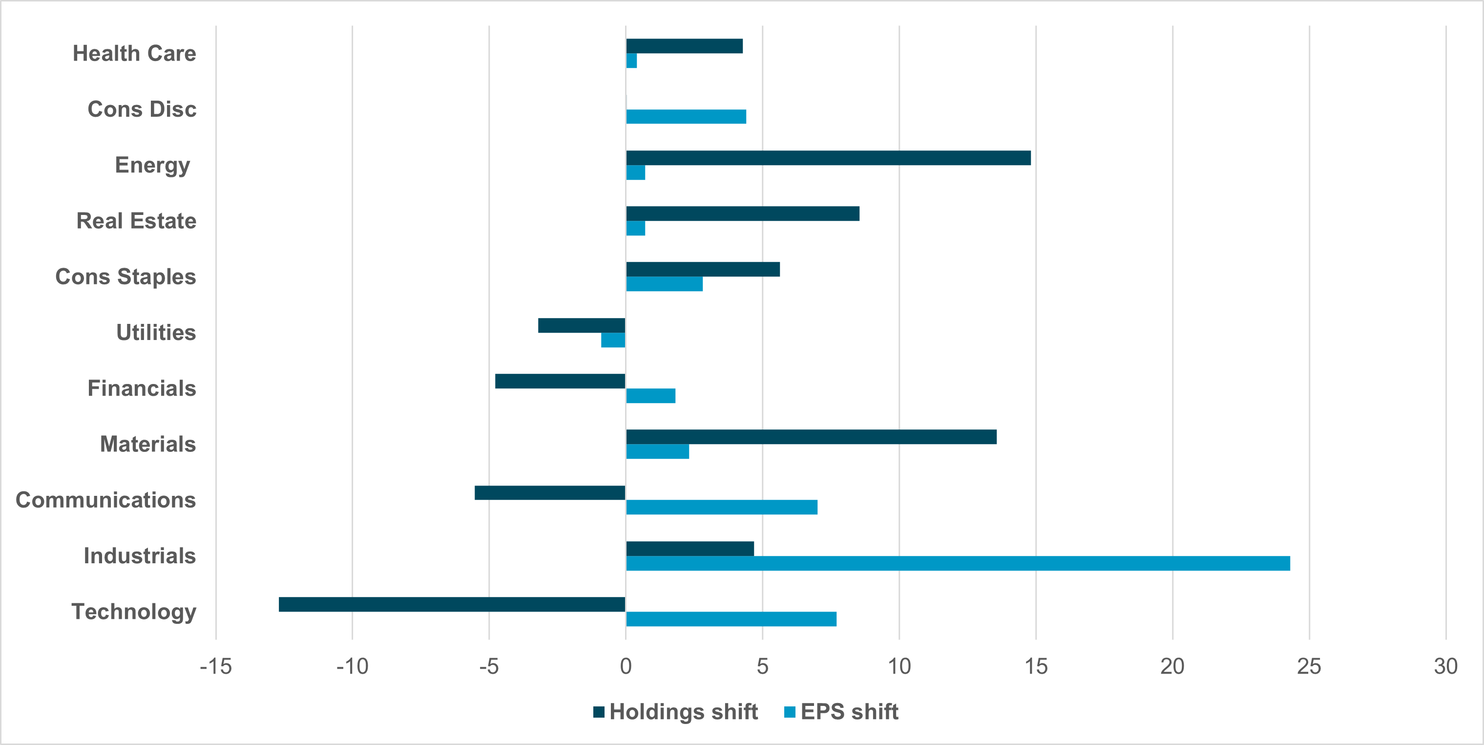 EXHIBIT #1: EARNINGS EXPECTATIONS VS. U.S. EQUITY HOLDINGS – CHANGE IN Q1