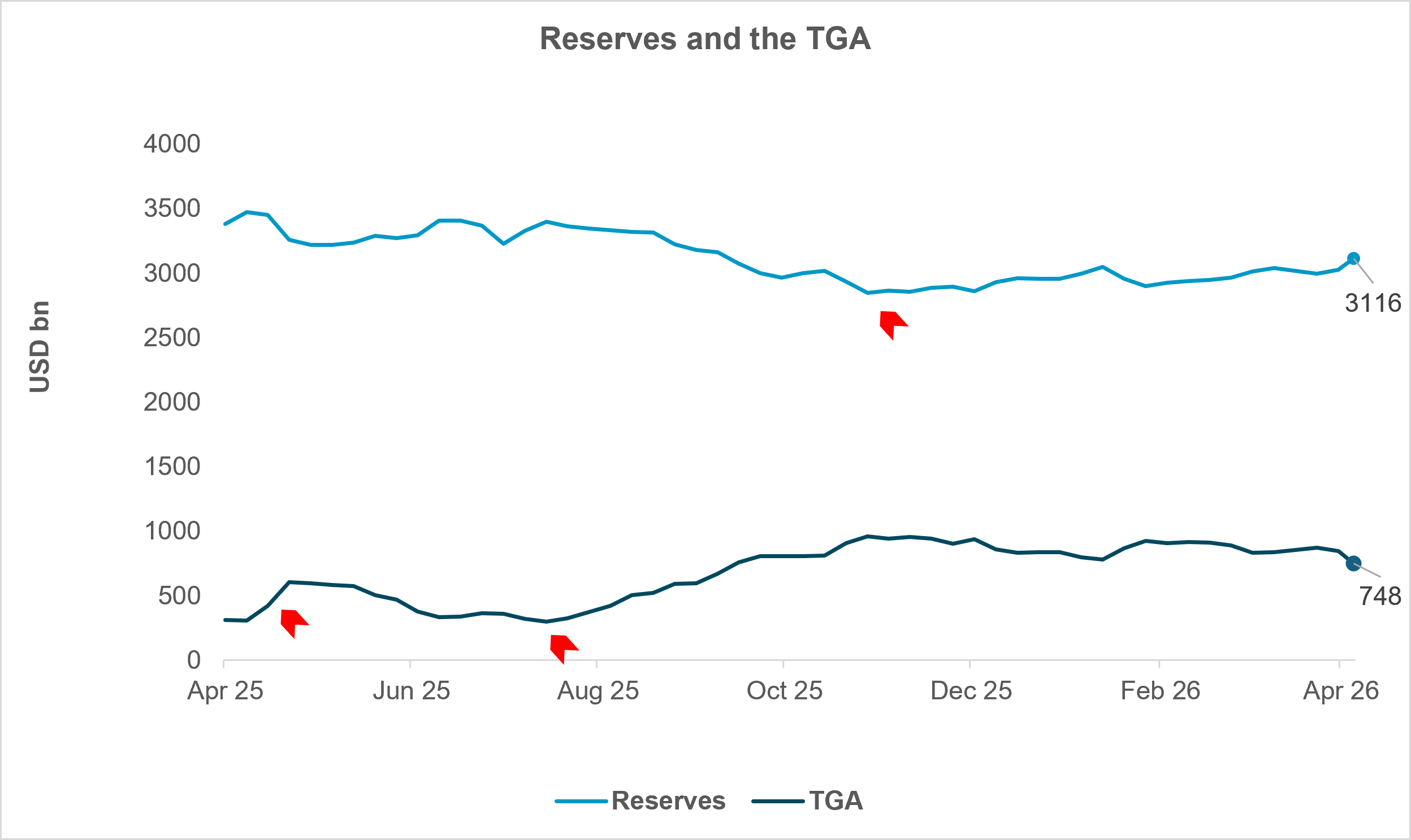 EXHIBIT #2: FED LIABILITIES HAVE BEEN STEADY LATELY
