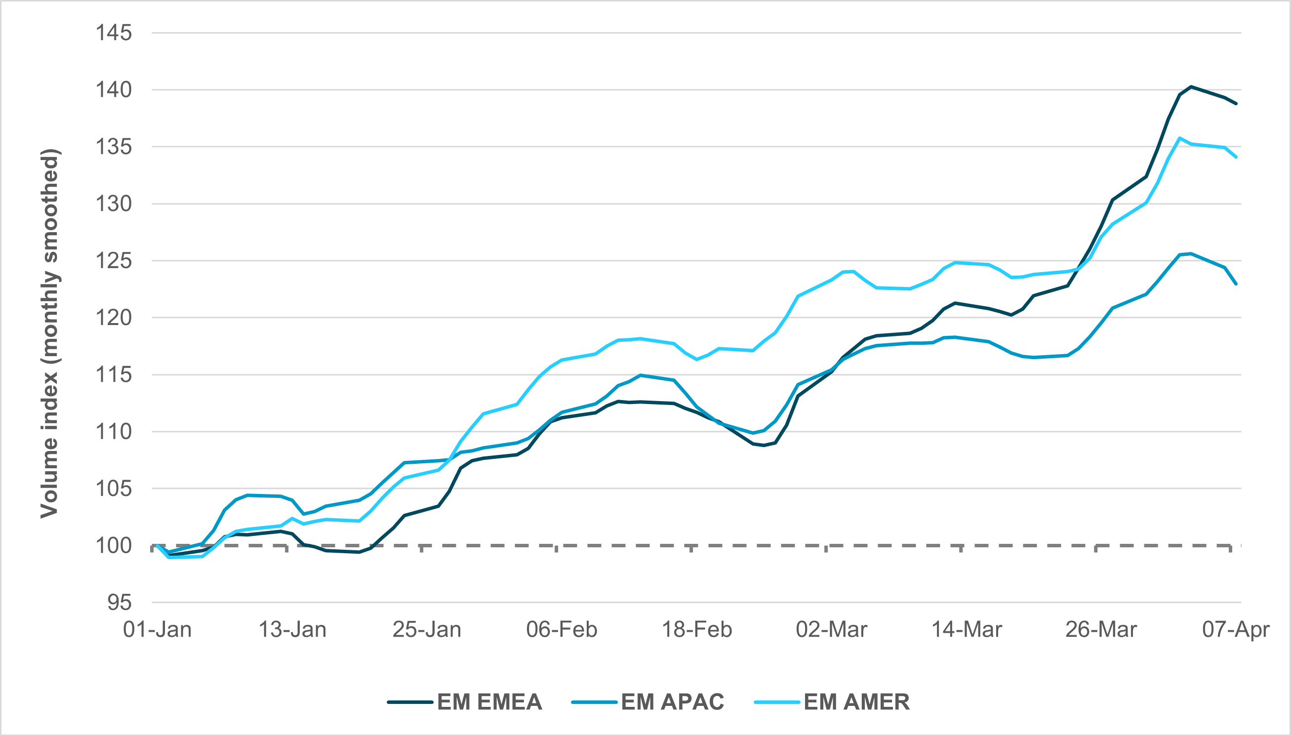 EXHIBIT #2: QUARTERLY VOLUME INDEX, REBASED TO JANUARY 1, 2026 = 100