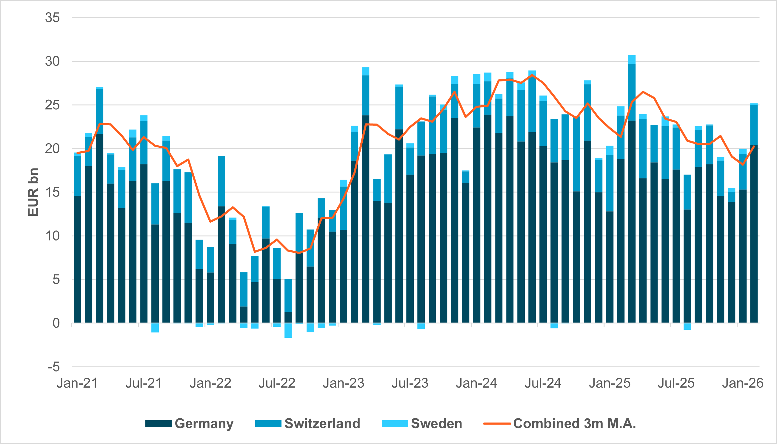 EXHIBIT #2: MONTHLY TRADE BALANCE – GERMANY, SWITZERLAND AND SWEDEN
