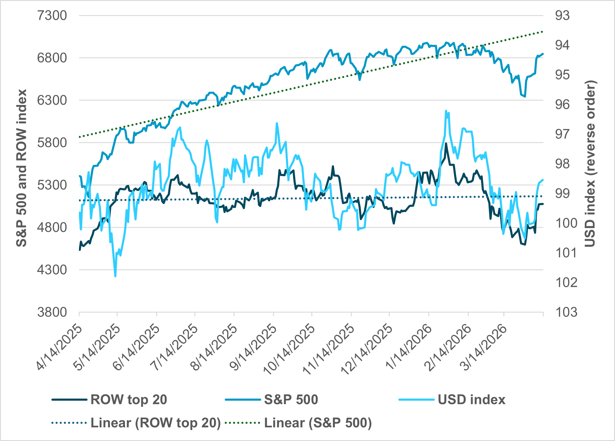 EXHIBIT #2: S&P 500, REST OF WORLD TOP 20 COMPANIES, AND THE USD INDEX