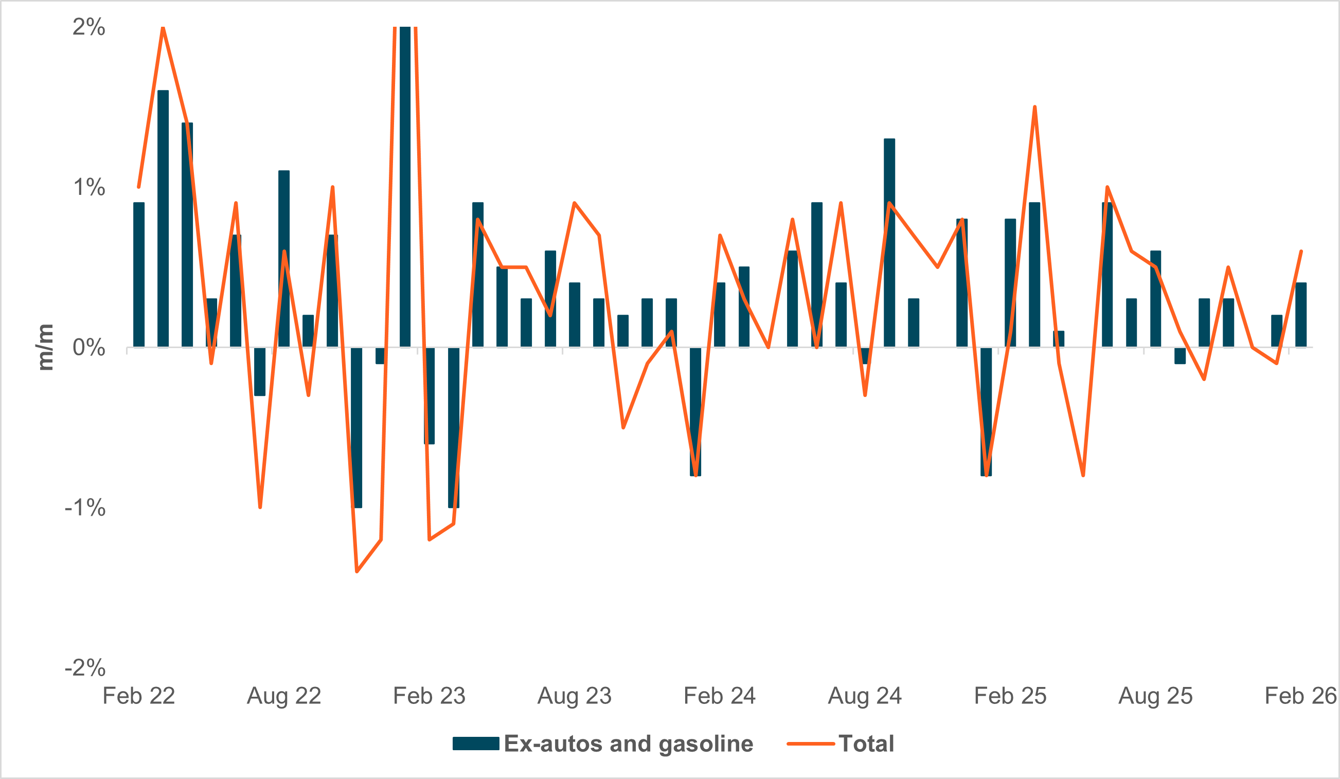 EXHIBIT #2: U.S. RETAIL SALES AND THE GASOLINE EFFECT