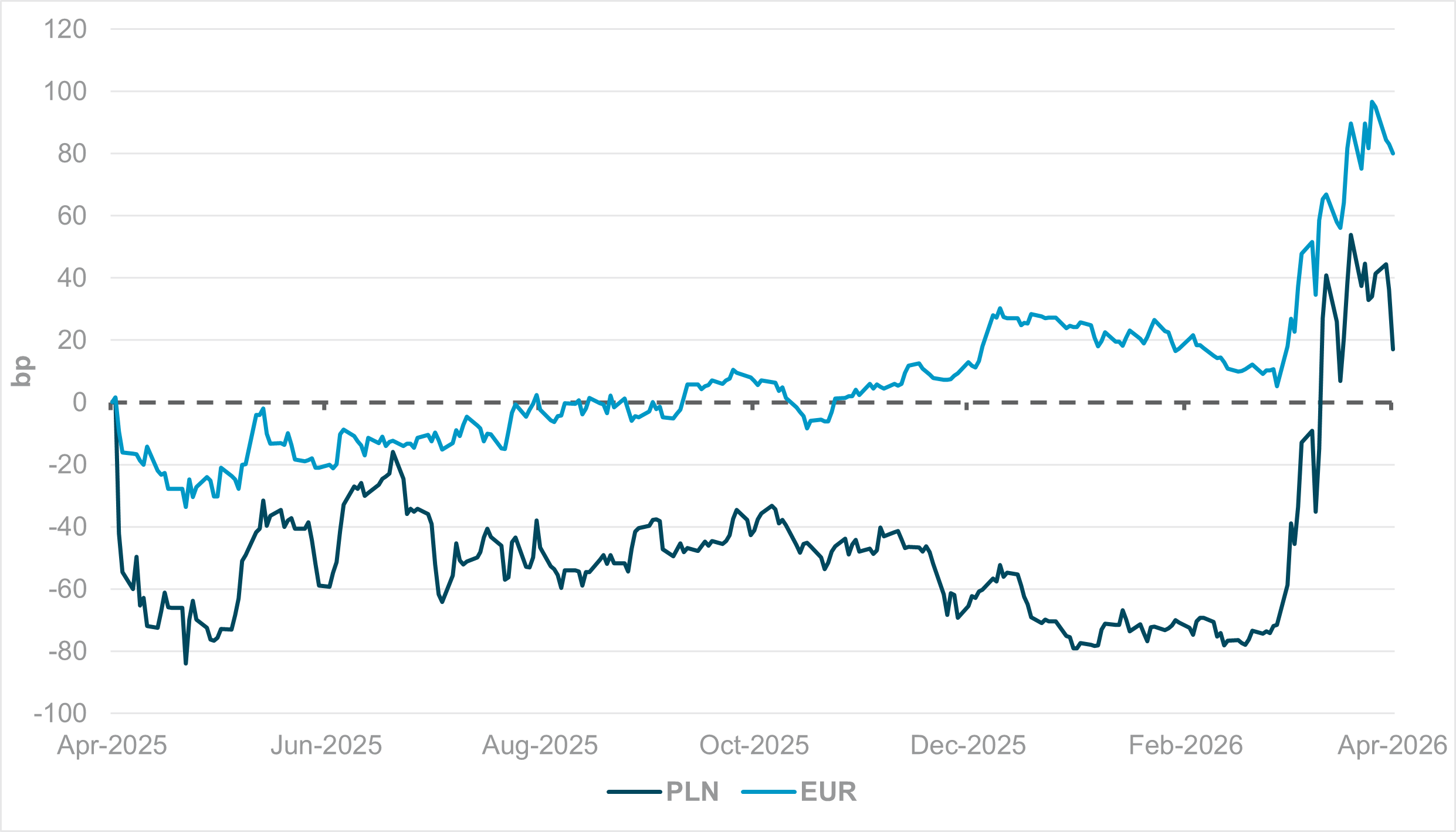 EXHIBIT #2: CHANGE IN 1Y/1Y FORWARD SWAP, LAST 12 MONTHS, PLN AND EUR