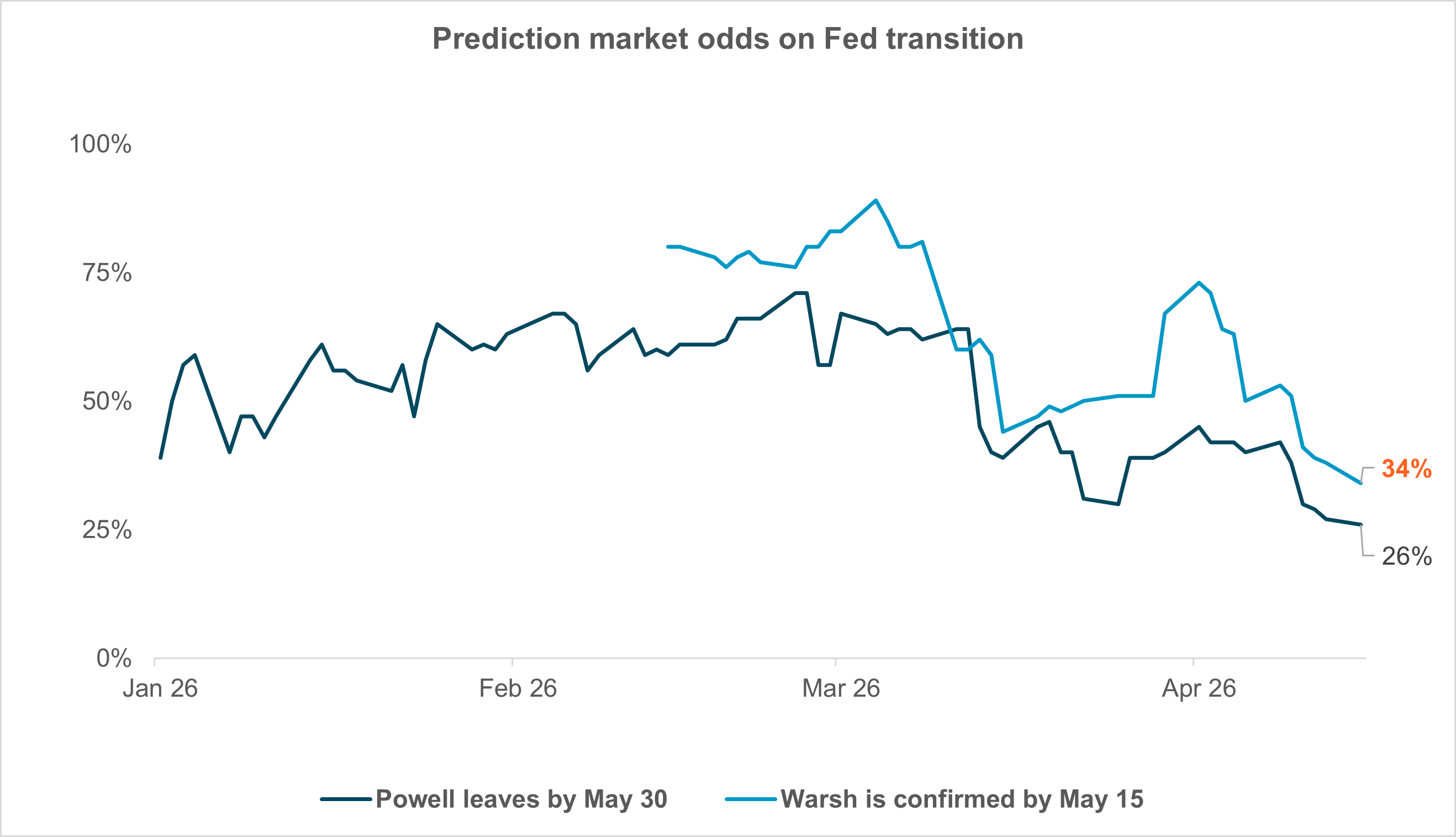 EXHIBIT #2:  MARKETS SKEPTICAL ON TIMELY FED TRANSITION