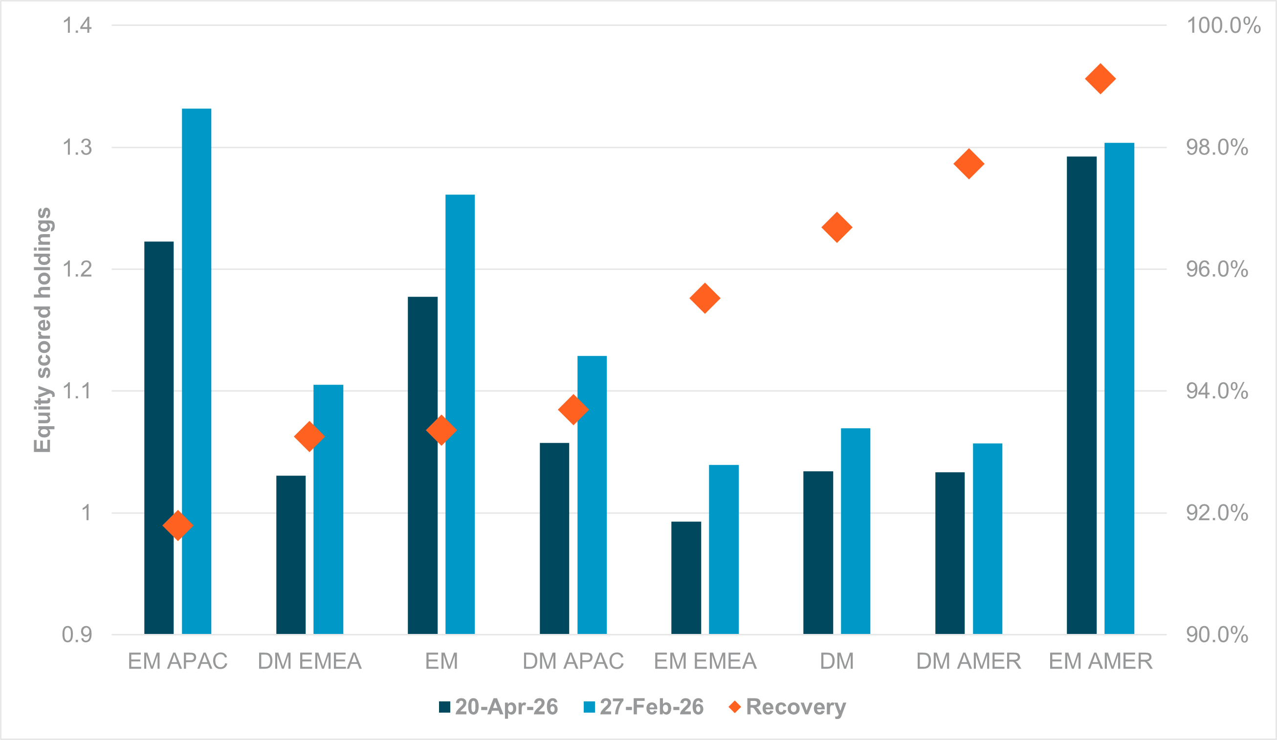 EXHIBIT #2: REGIONAL EQUITY HOLDINGS IN ABSOLUTE TERMS AND % OF PRE-CONFLICT HOLDINGS