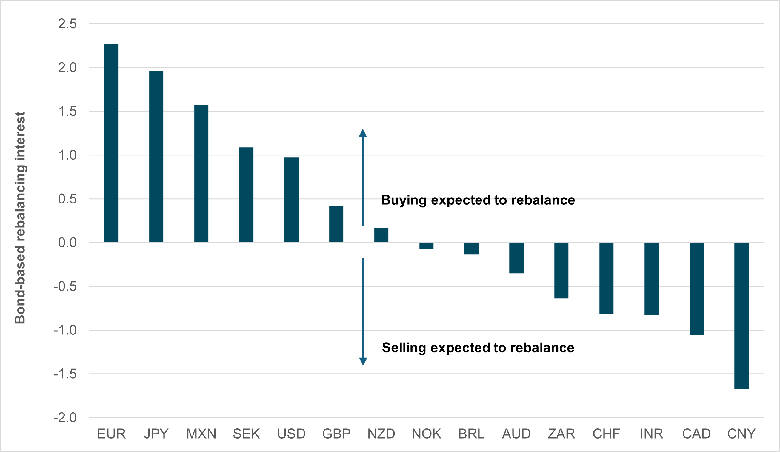 EXHIBIT #2: EXPECTED BOND REBALANCING FLOWS, END-APRIL