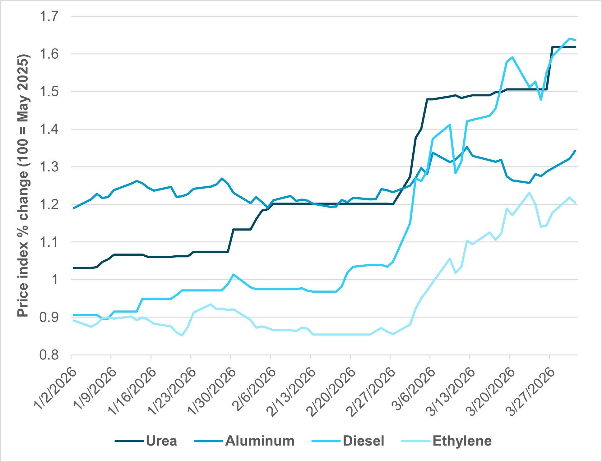 EXHIBIT #2: WAR SHIFTS KEY PRODUCT PRICES 
